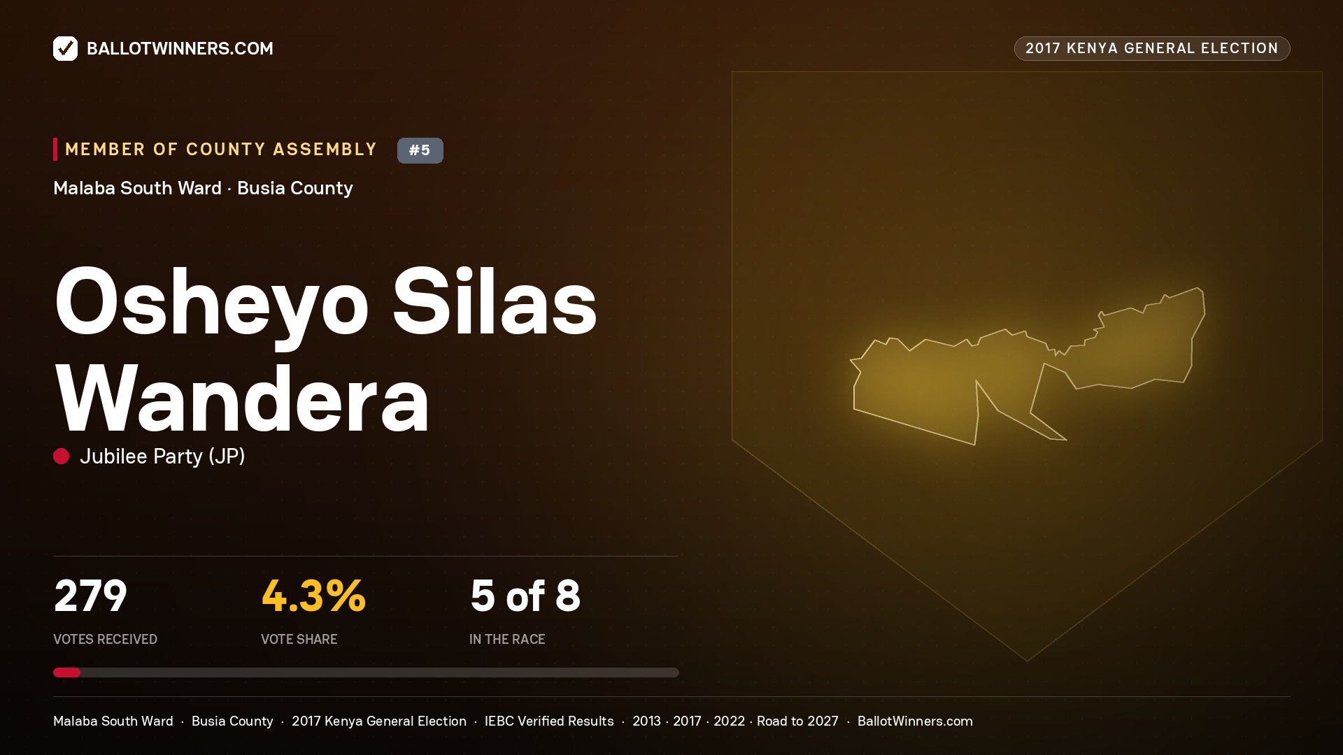 OSHEYO SILAS WANDERA, JUBILEE PARTY, contested Member of County Assembly for MALABA SOUTH, 279 votes, 2017 Kenya general election.