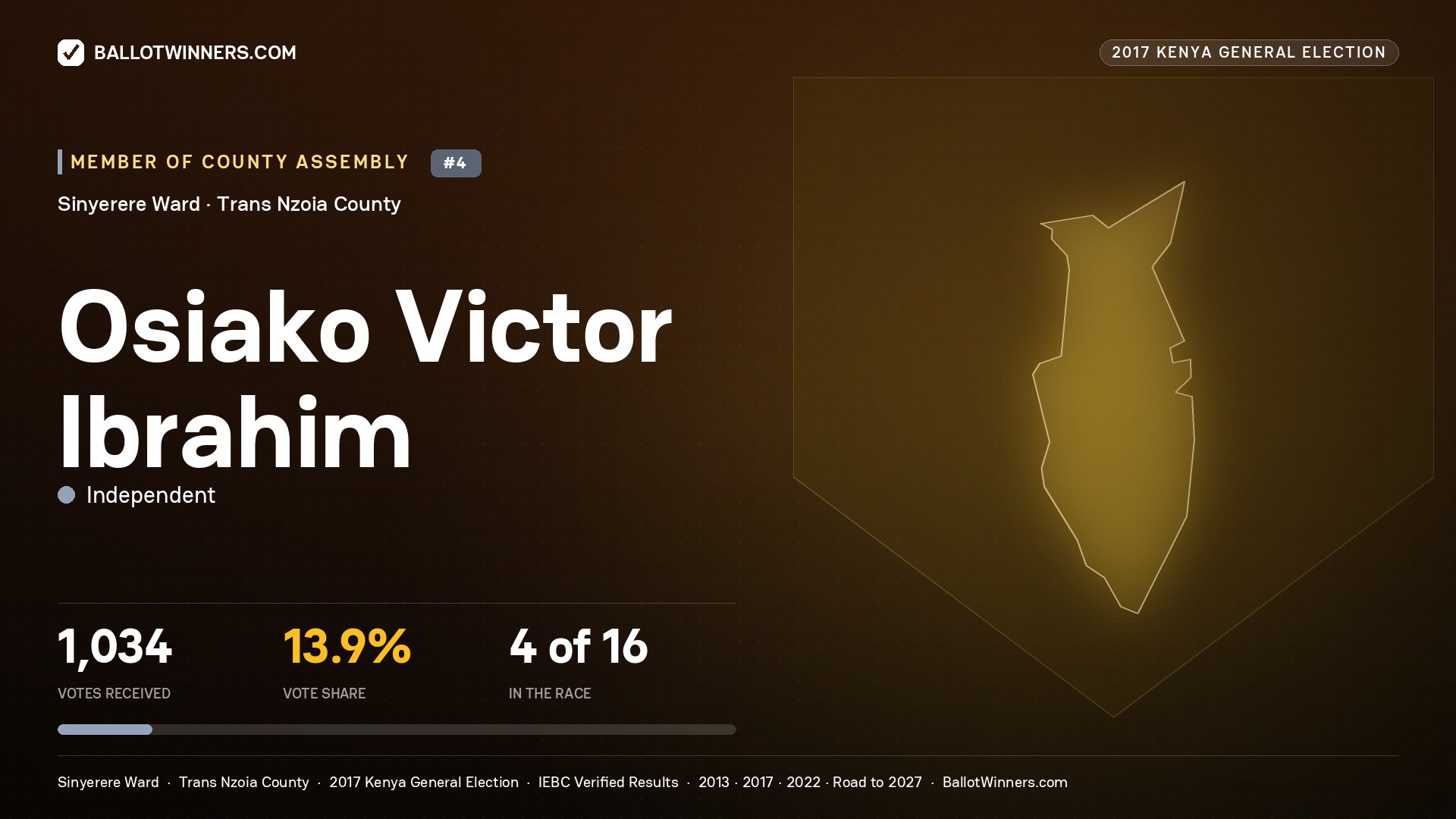 OSIAKO VICTOR IBRAHIM, INDEPENDENT, contested Member of County Assembly for SINYERERE, 1,034 votes, 2017 Kenya general election.