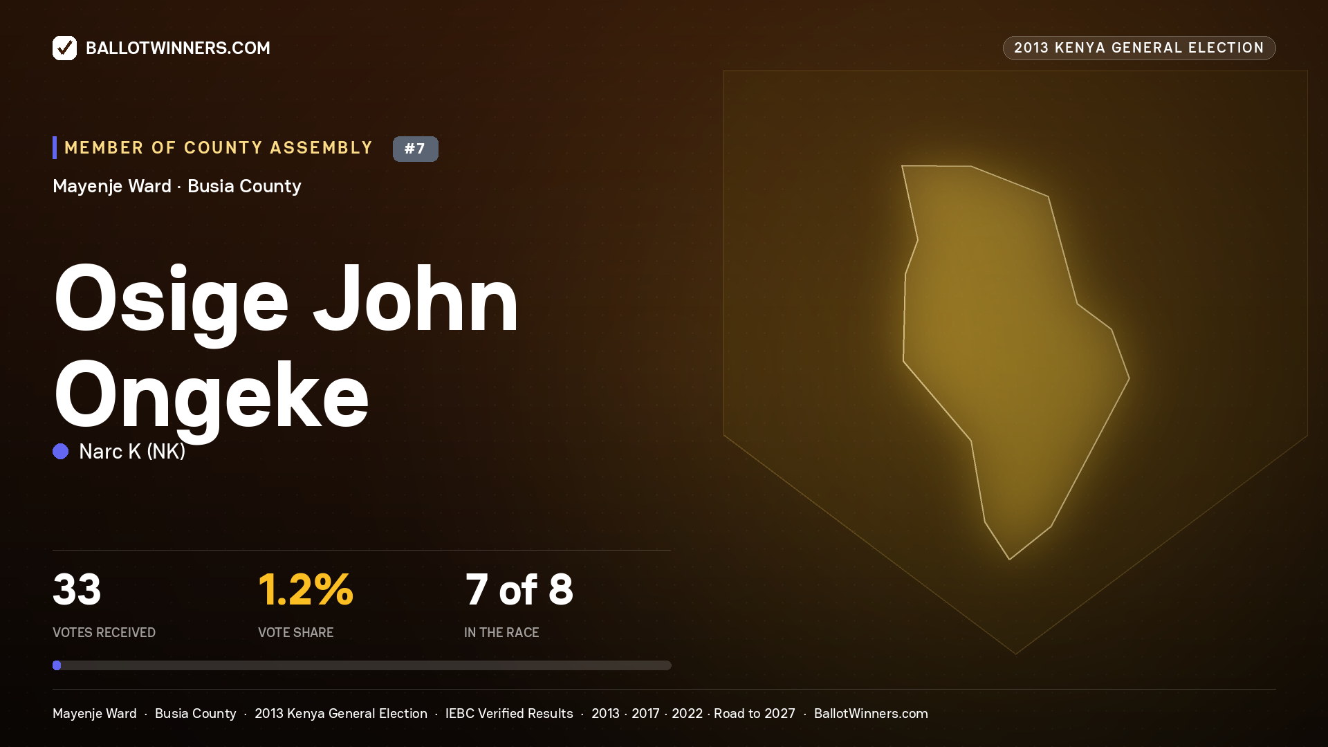 OSIGE JOHN ONGEKE, contested Member of County Assembly for MAYENJE, 33 votes, 2013 Kenya general election.
