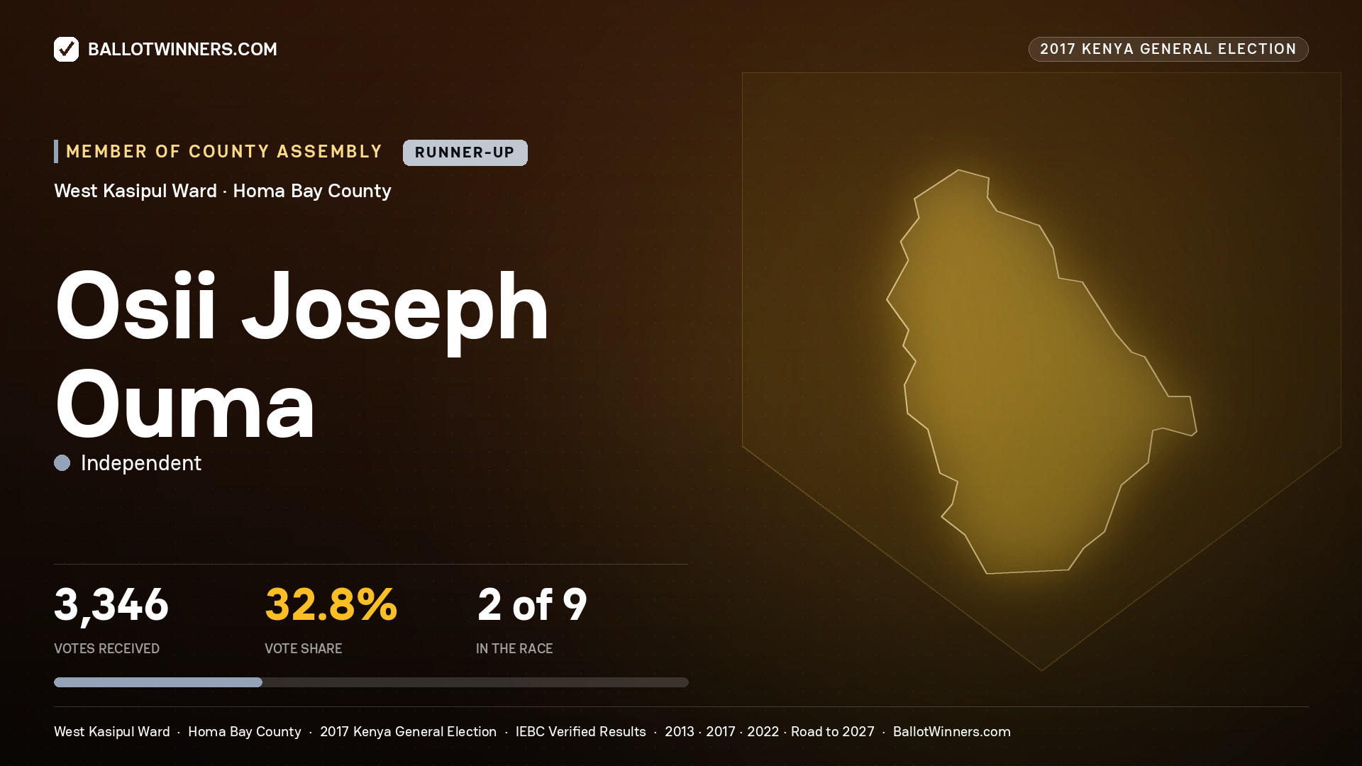 OSII JOSEPH OUMA, INDEPENDENT, contested Member of County Assembly for WEST KASIPUL, 3,346 votes, 2017 Kenya general election.