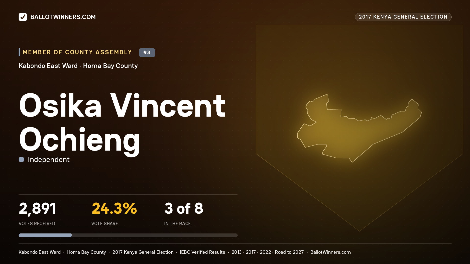 OSIKA VINCENT OCHIENG, INDEPENDENT, contested Member of County Assembly for KABONDO EAST, 2,891 votes, 2017 Kenya general election.