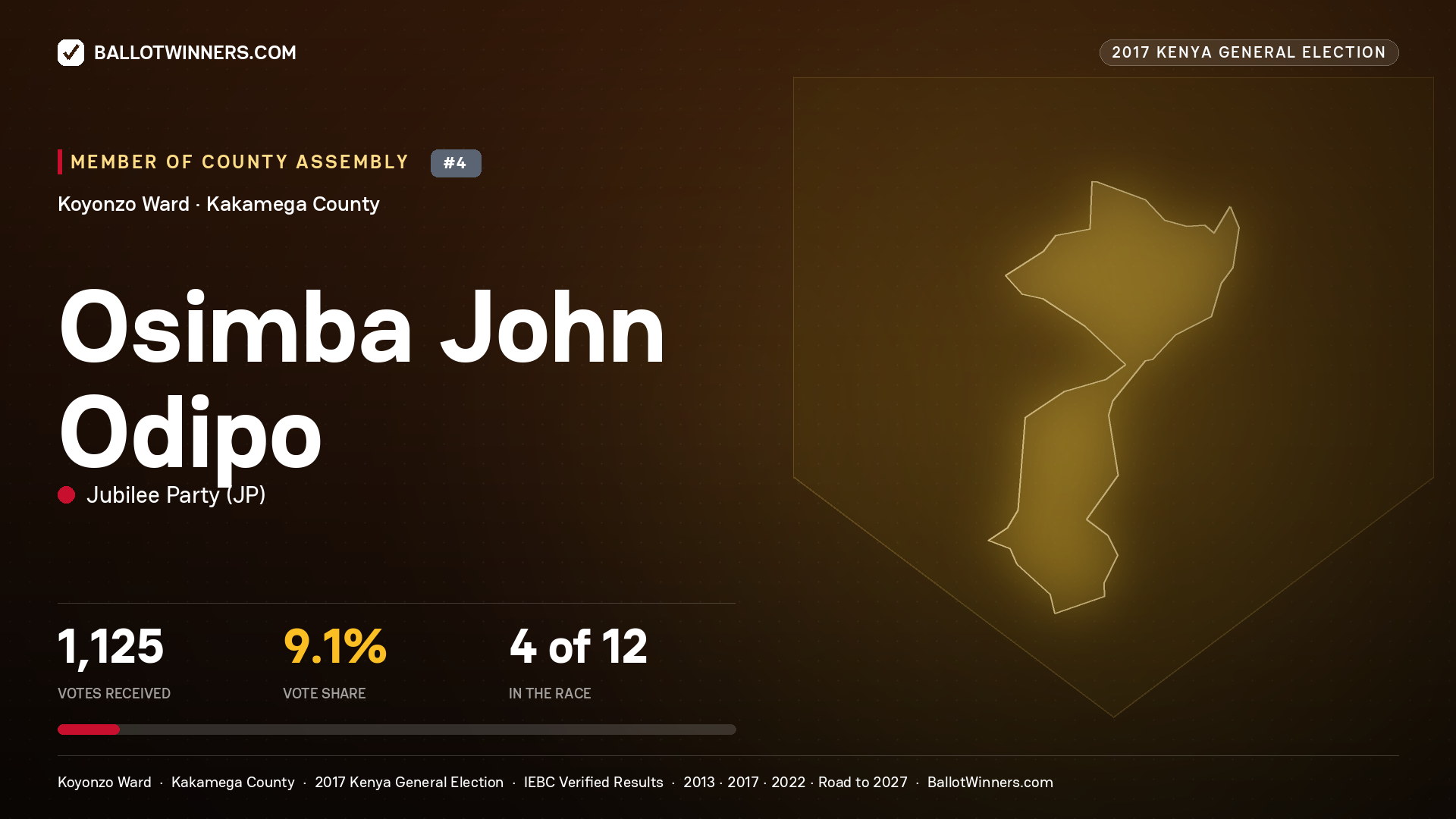 OSIMBA JOHN ODIPO, JUBILEE PARTY, contested Member of County Assembly for KOYONZO, 1,125 votes, 2017 Kenya general election.