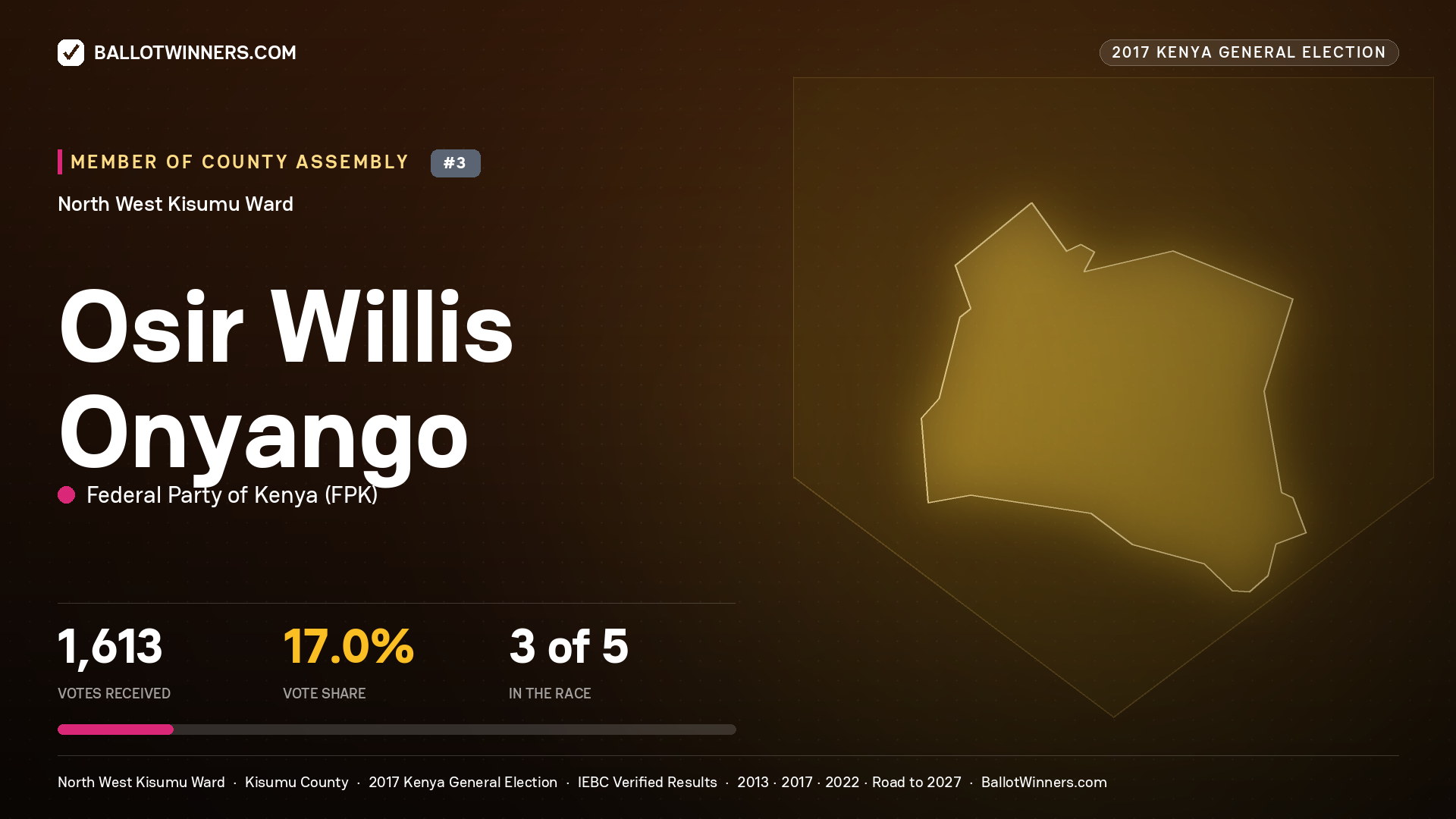 OSIR WILLIS ONYANGO, FEDERAL PARTY OF KENYA, contested Member of County Assembly for NORTH WEST KISUMU, 1,613 votes, 2017 Kenya general election.