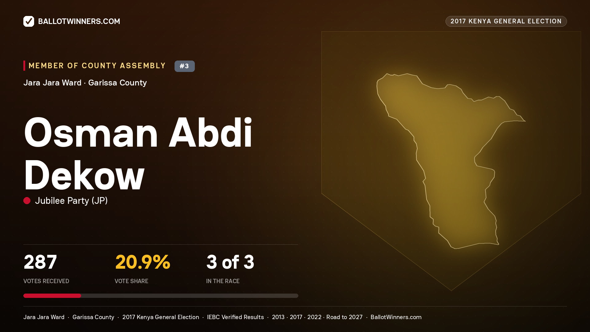 OSMAN ABDI DEKOW, JUBILEE PARTY, contested Member of County Assembly for JARA JARA, 287 votes, 2017 Kenya general election.