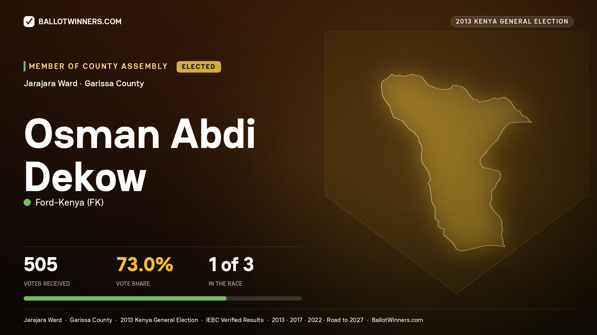 OSMAN   ABDI DEKOW, elected Member of County Assembly for JARAJARA, 505 votes, 2013 Kenya general election.