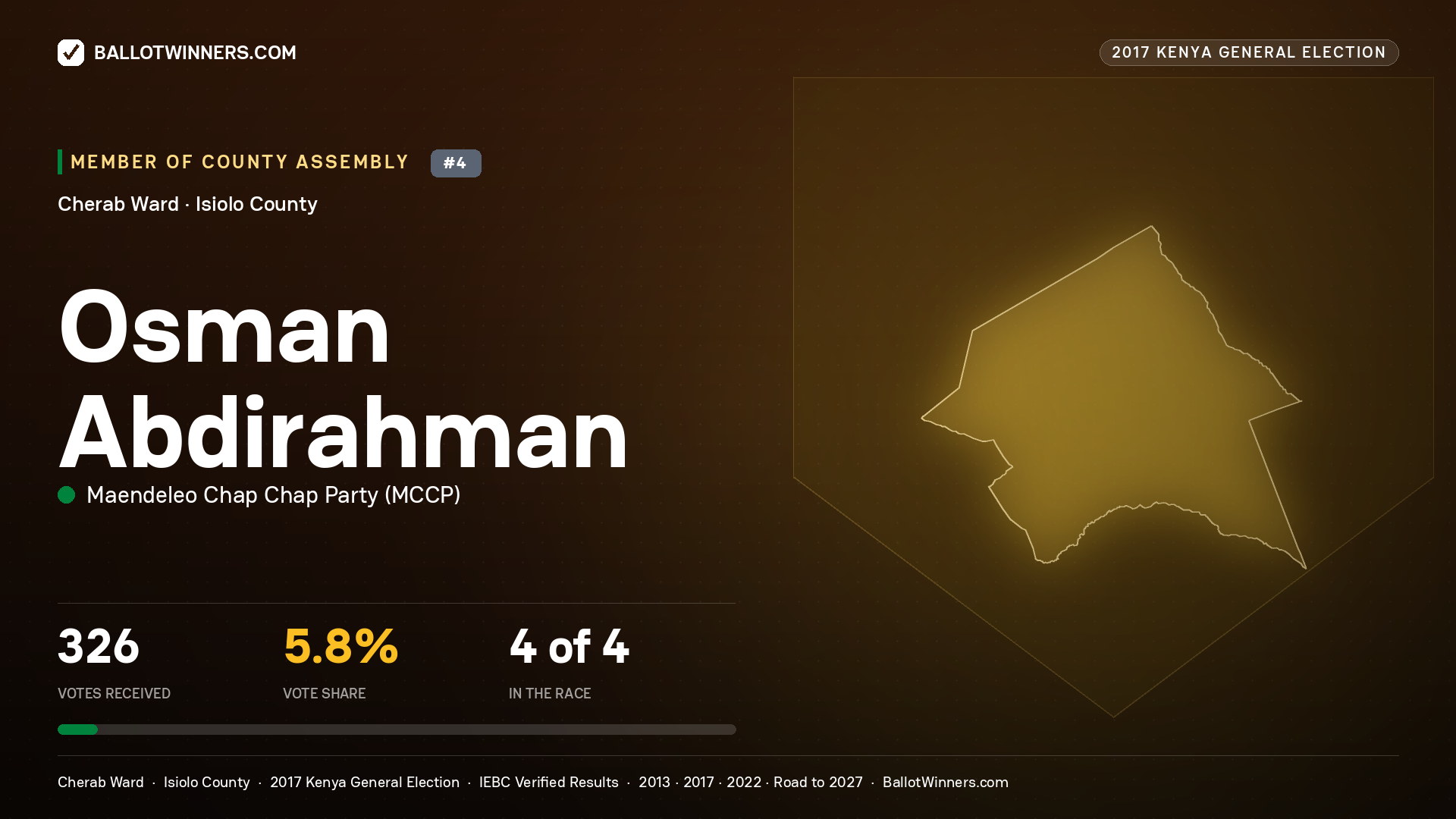 OSMAN ABDIRAHMAN, MAENDELEO CHAP CHAP PARTY, contested Member of County Assembly for CHERAB, 326 votes, 2017 Kenya general election.