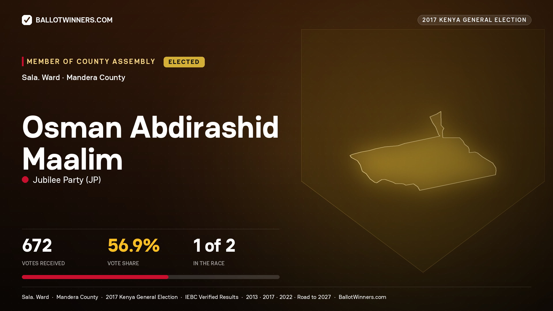 OSMAN ABDIRASHID MAALIM, JUBILEE PARTY, elected Member of County Assembly for SALA., 672 votes, 2017 Kenya general election.