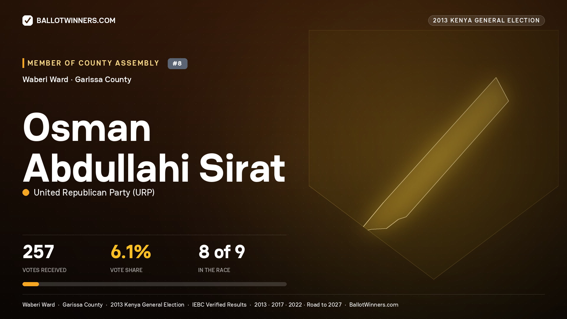 OSMAN ABDULLAHI SIRAT, contested Member of County Assembly for WABERI, 257 votes, 2013 Kenya general election.