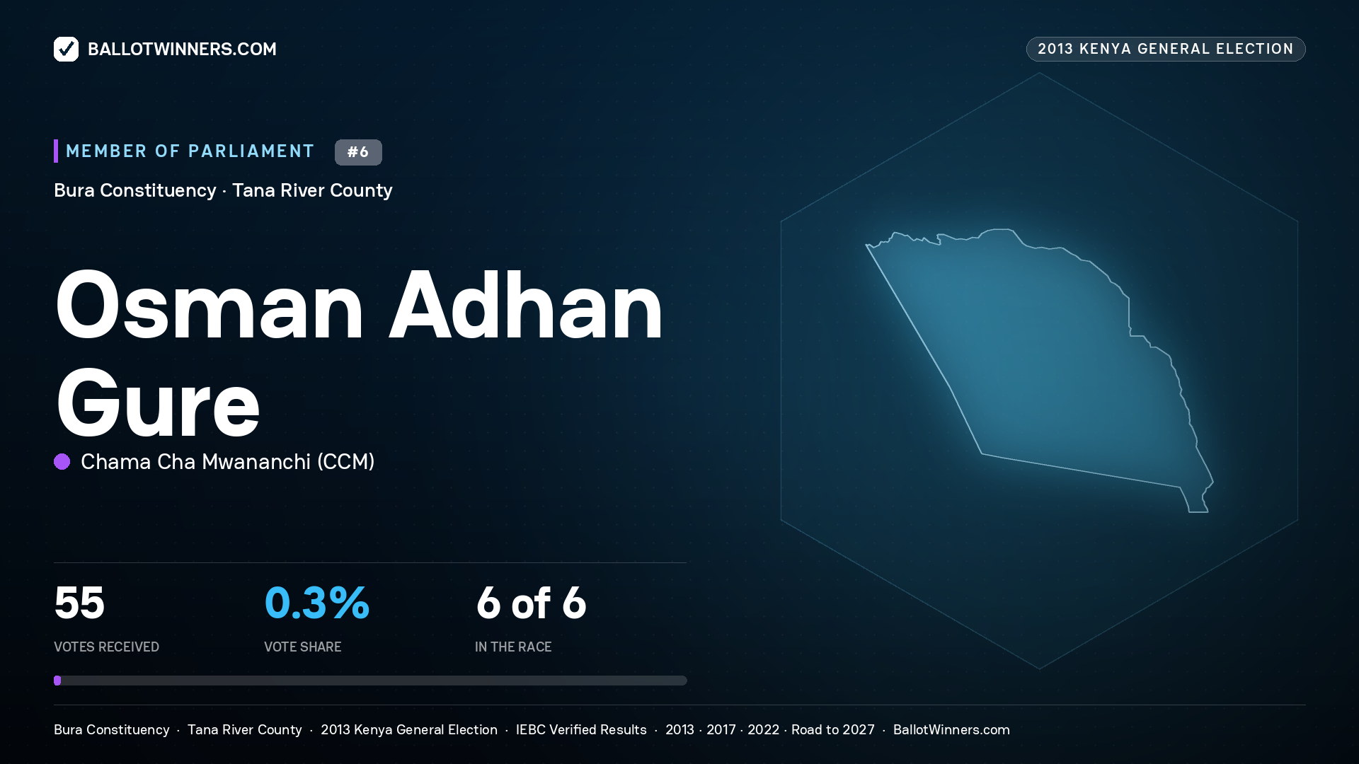 OSMAN ADHAN GURE, contested Member of Parliament for BURA, 55 votes, 2013 Kenya general election.