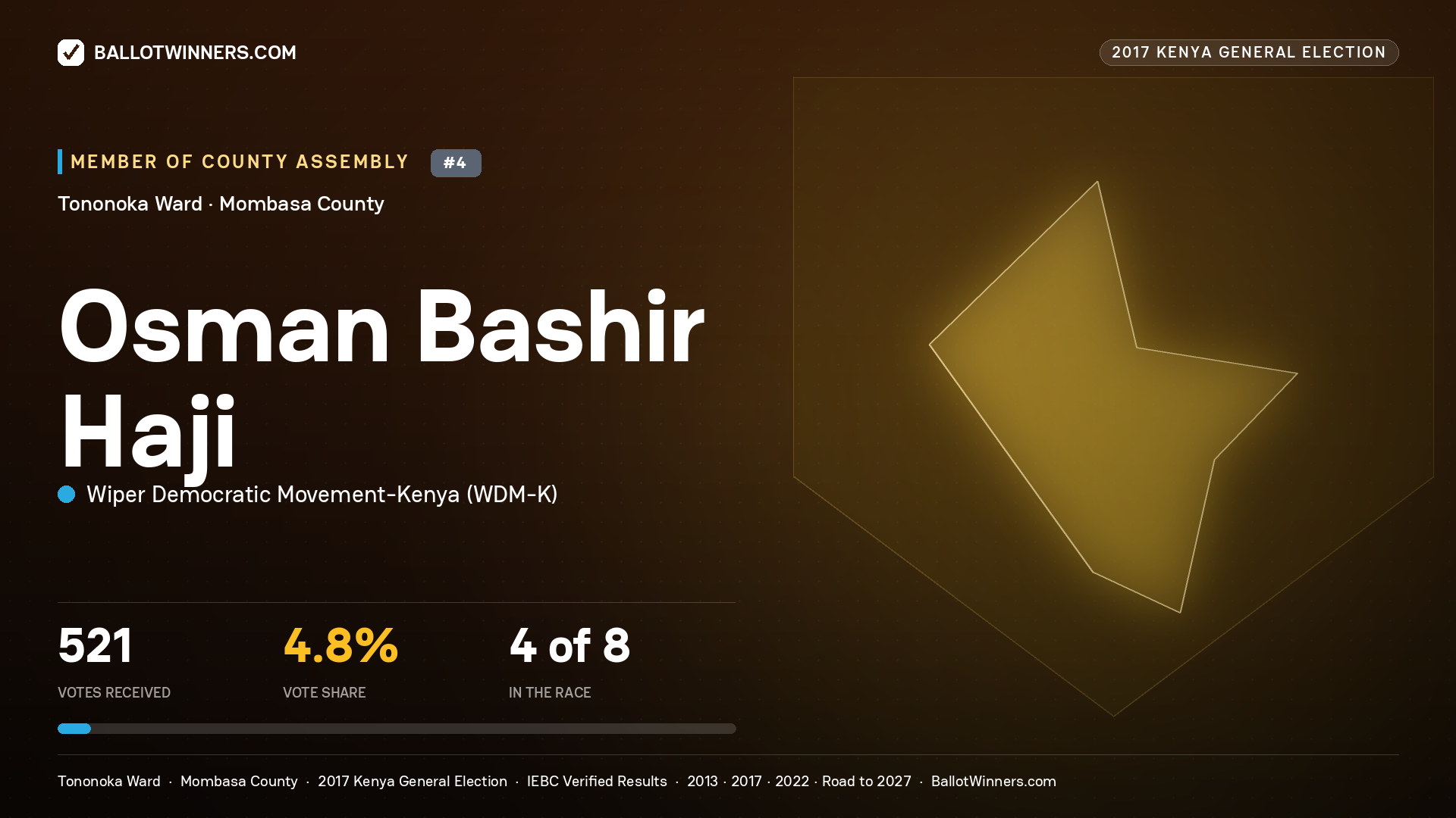 OSMAN BASHIR HAJI, WIPER DEMOCRATIC MOVEMENT- KENYA, contested Member of County Assembly for TONONOKA, 521 votes, 2017 Kenya general election.