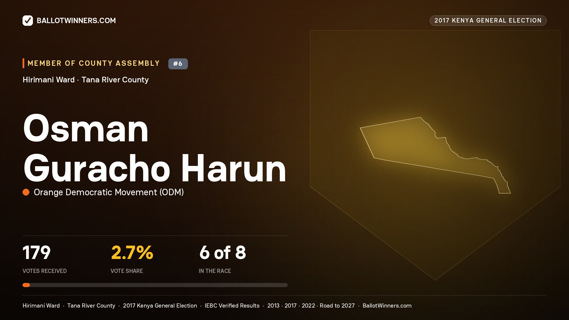 Osman Guracho Harun, ORANGE DEMOCRATIC MOVEMENT, contested Member of County Assembly for HIRIMANI, 179 votes, 2017 Kenya general election.