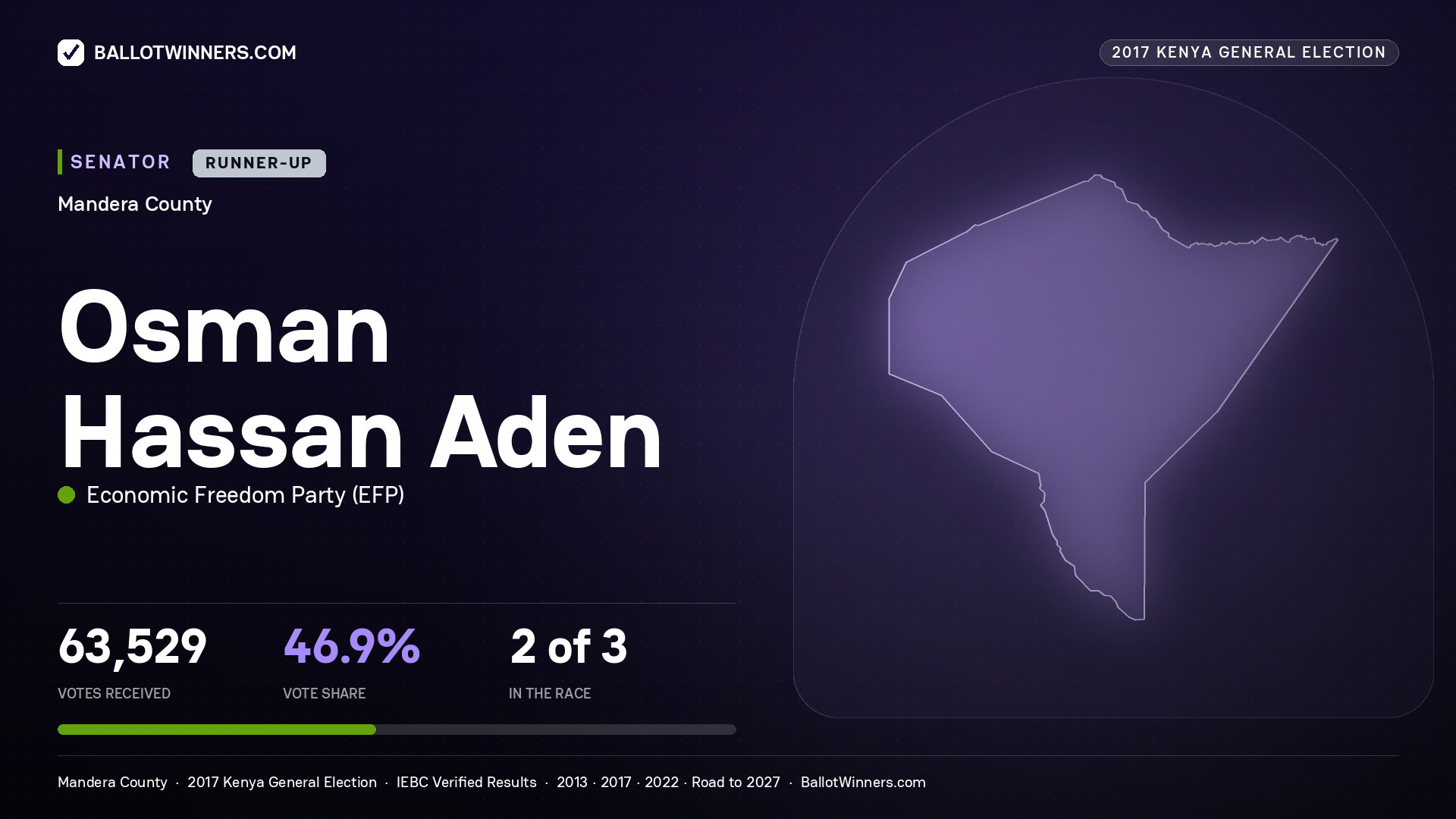 OSMAN HASSAN ADEN, ECONOMIC FREEDOM PARTY, contested Senator for MANDERA, 63,529 votes, 2017 Kenya general election.