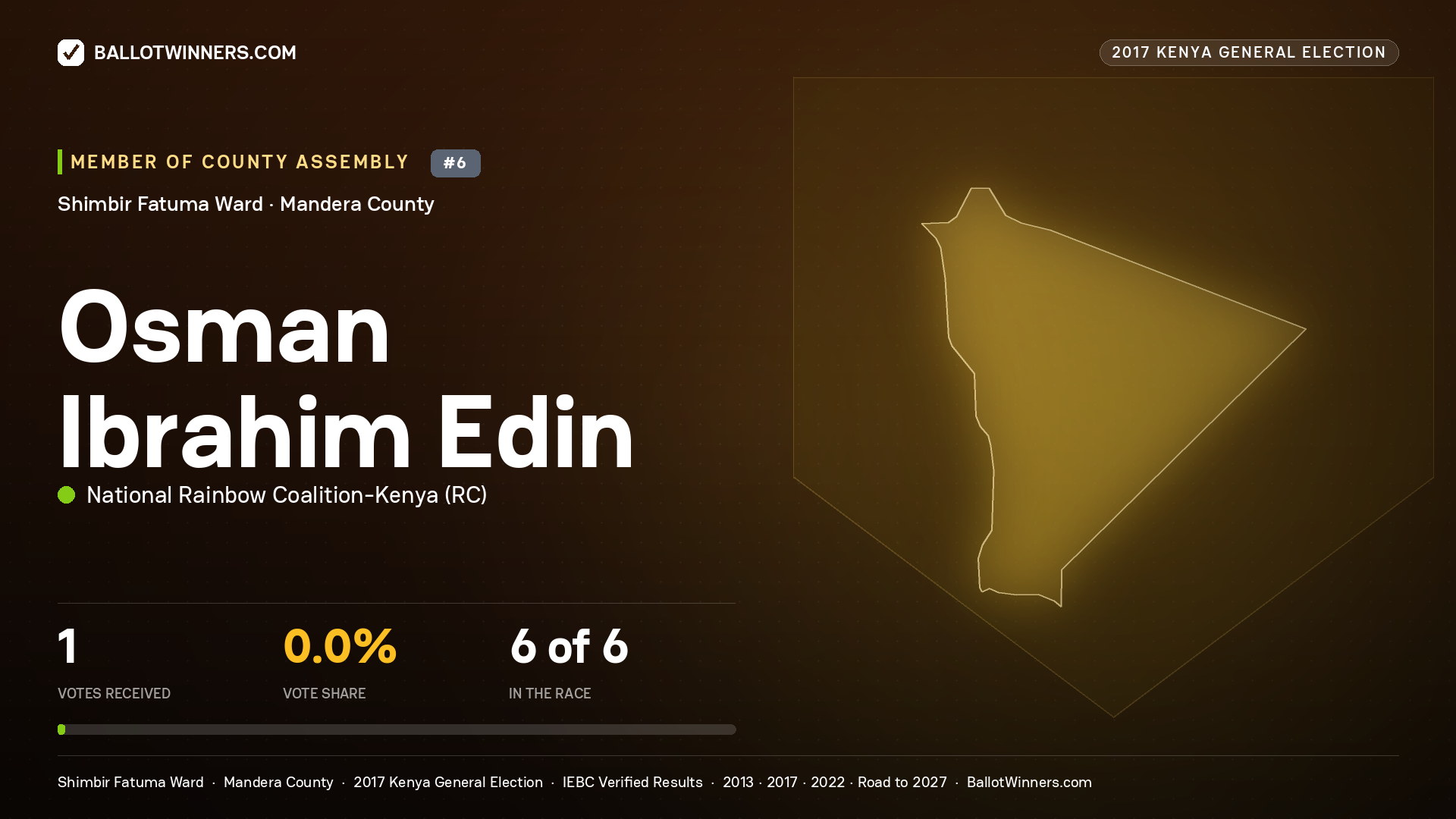 OSMAN IBRAHIM EDIN, NATIONAL RAINBOW COALITION- KENYA, contested Member of County Assembly for SHIMBIR FATUMA, 1 votes, 2017 Kenya general election.
