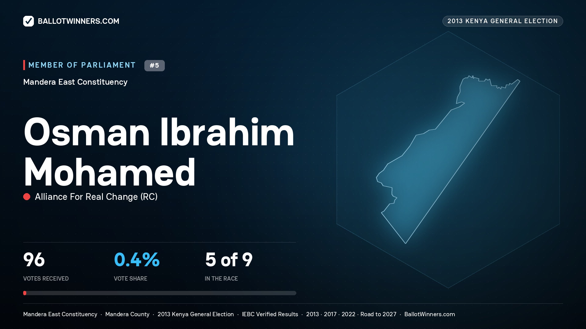 OSMAN IBRAHIM MOHAMED, contested Member of Parliament for MANDERA EAST, 96 votes, 2013 Kenya general election.