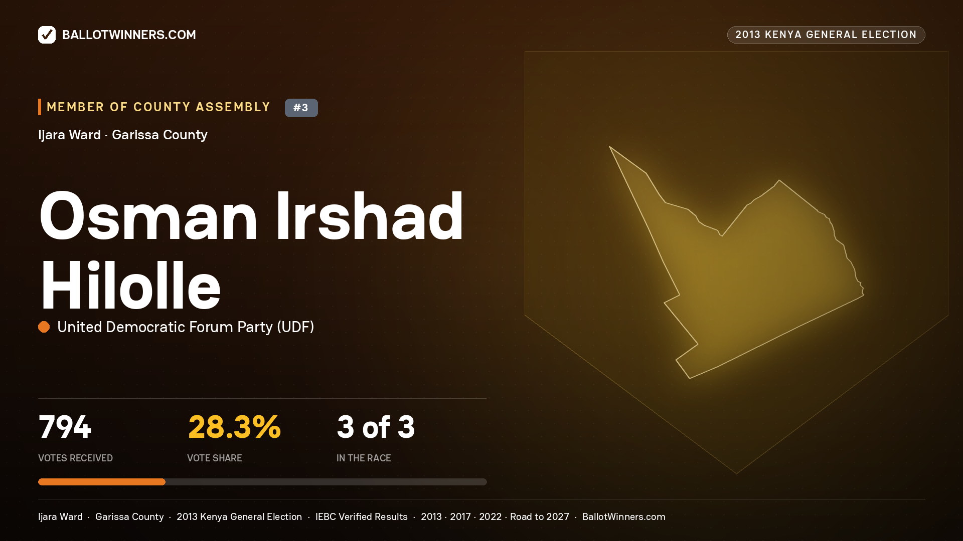 OSMAN   IRSHAD HILOLLE, contested Member of County Assembly for IJARA, 794 votes, 2013 Kenya general election.