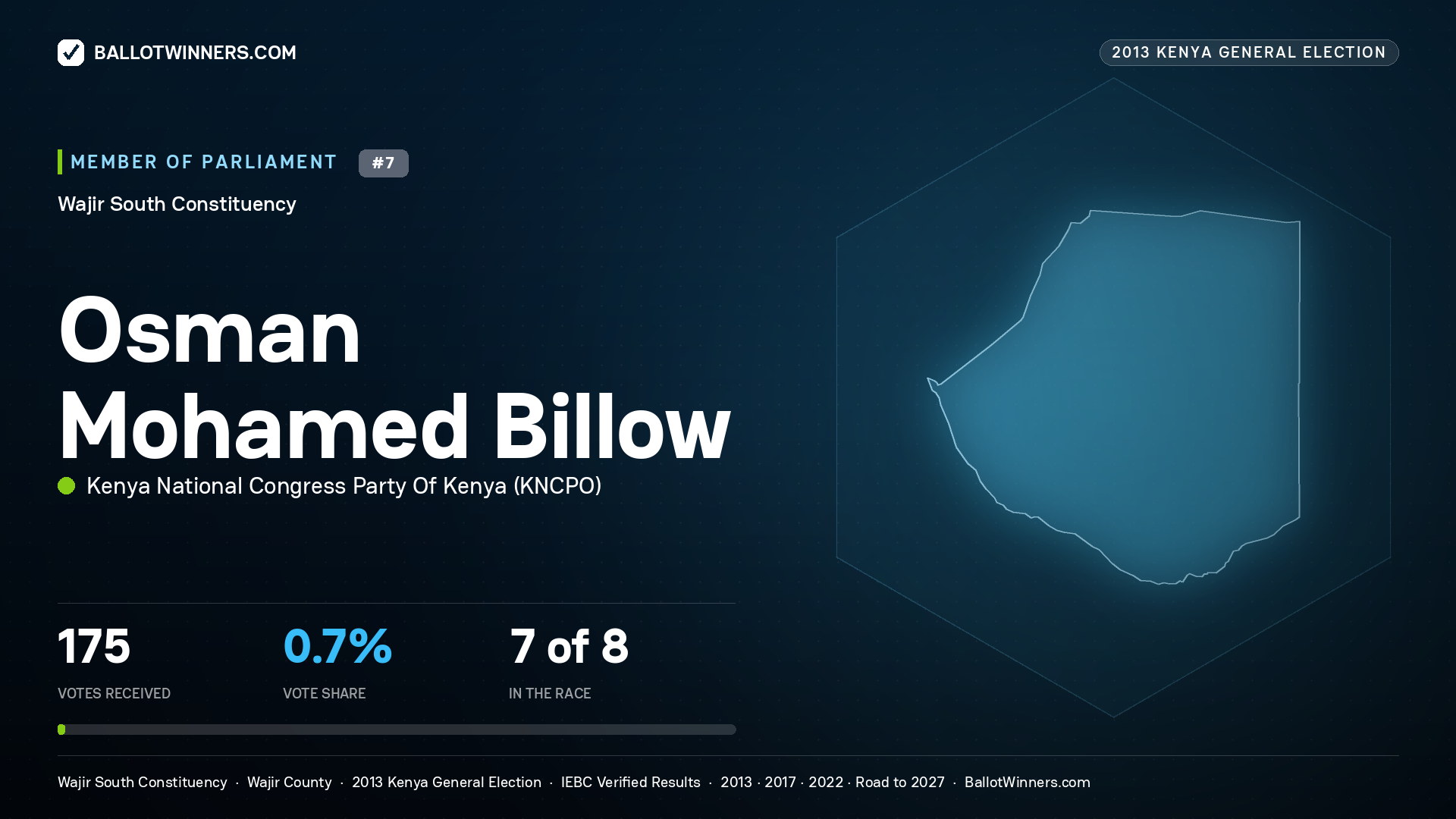 OSMAN MOHAMED BILLOW, contested Member of Parliament for WAJIR SOUTH, 175 votes, 2013 Kenya general election.