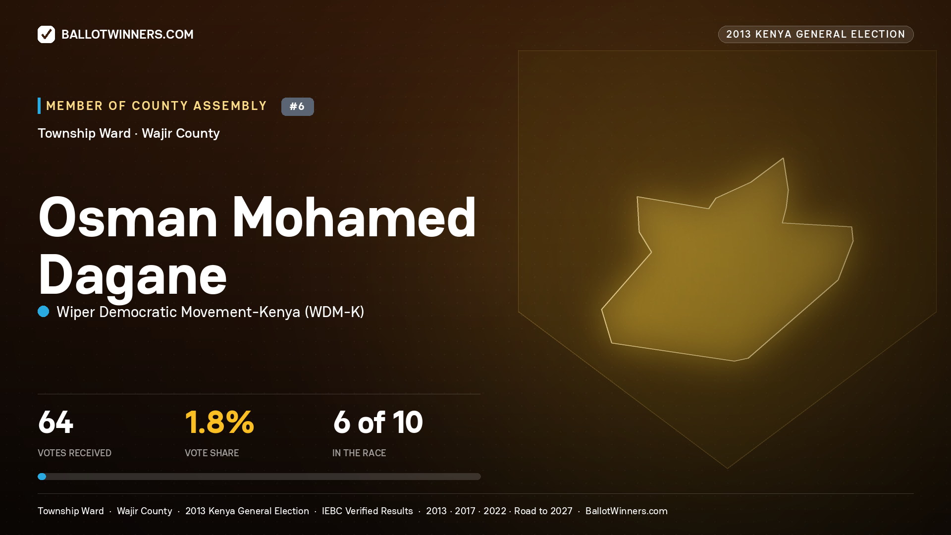 OSMAN   MOHAMED DAGANE, contested Member of County Assembly for TOWNSHIP, 64 votes, 2013 Kenya general election.