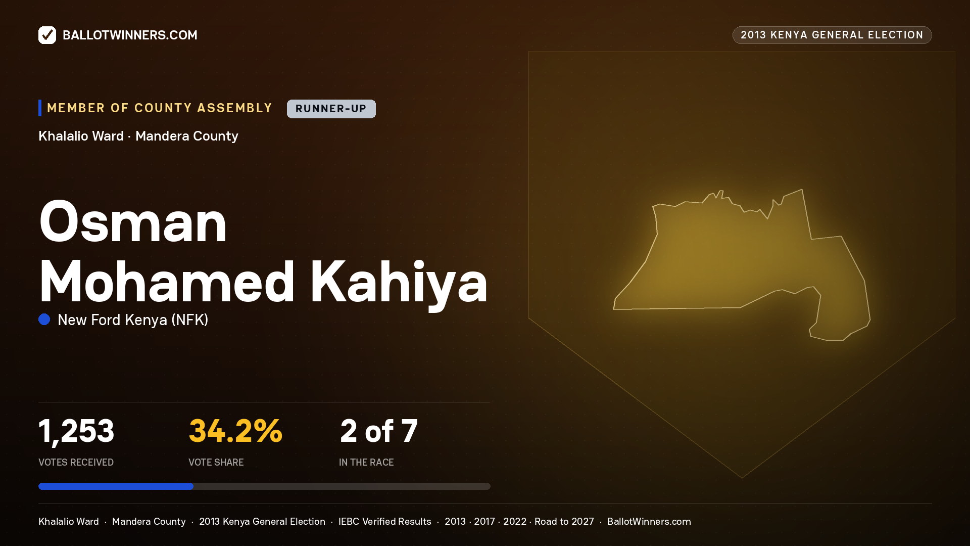 OSMAN MOHAMED KAHIYA, contested Member of County Assembly for KHALALIO, 1,253 votes, 2013 Kenya general election.