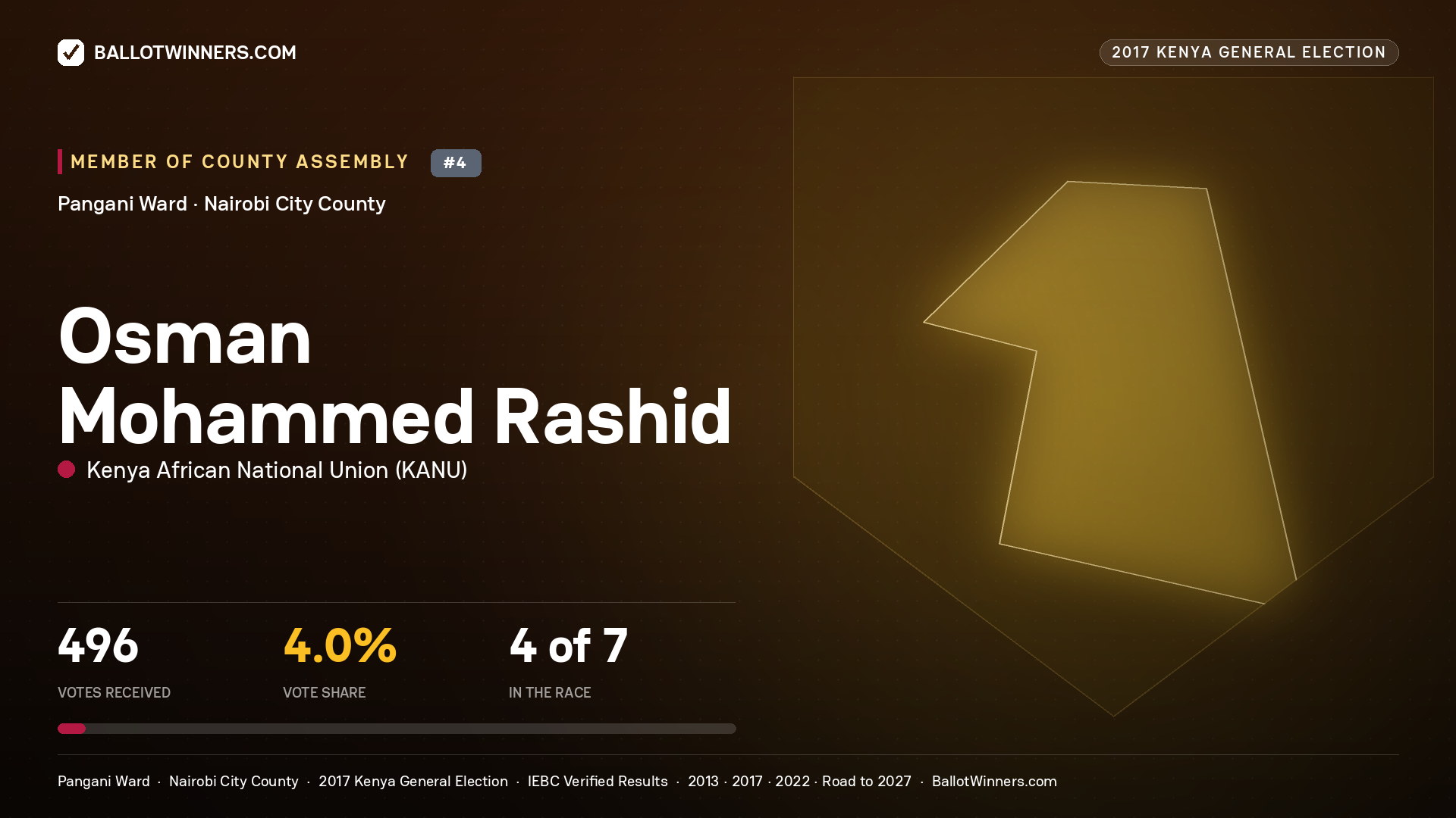 OSMAN MOHAMMED RASHID, KENYA AFRICAN NATIONAL UNION, contested Member of County Assembly for PANGANI, 496 votes, 2017 Kenya general election.