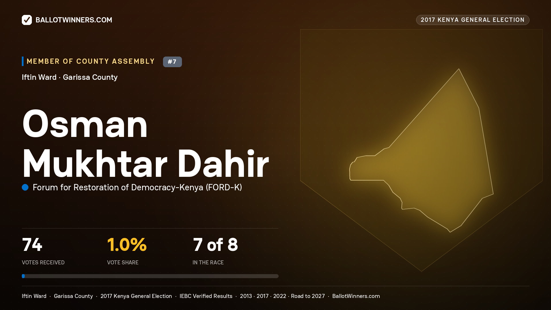 OSMAN MUKHTAR DAHIR, FORUM FOR RESTORATION OF DEMOCRACY-KENYA, contested Member of County Assembly for IFTIN, 74 votes, 2017 Kenya general election.