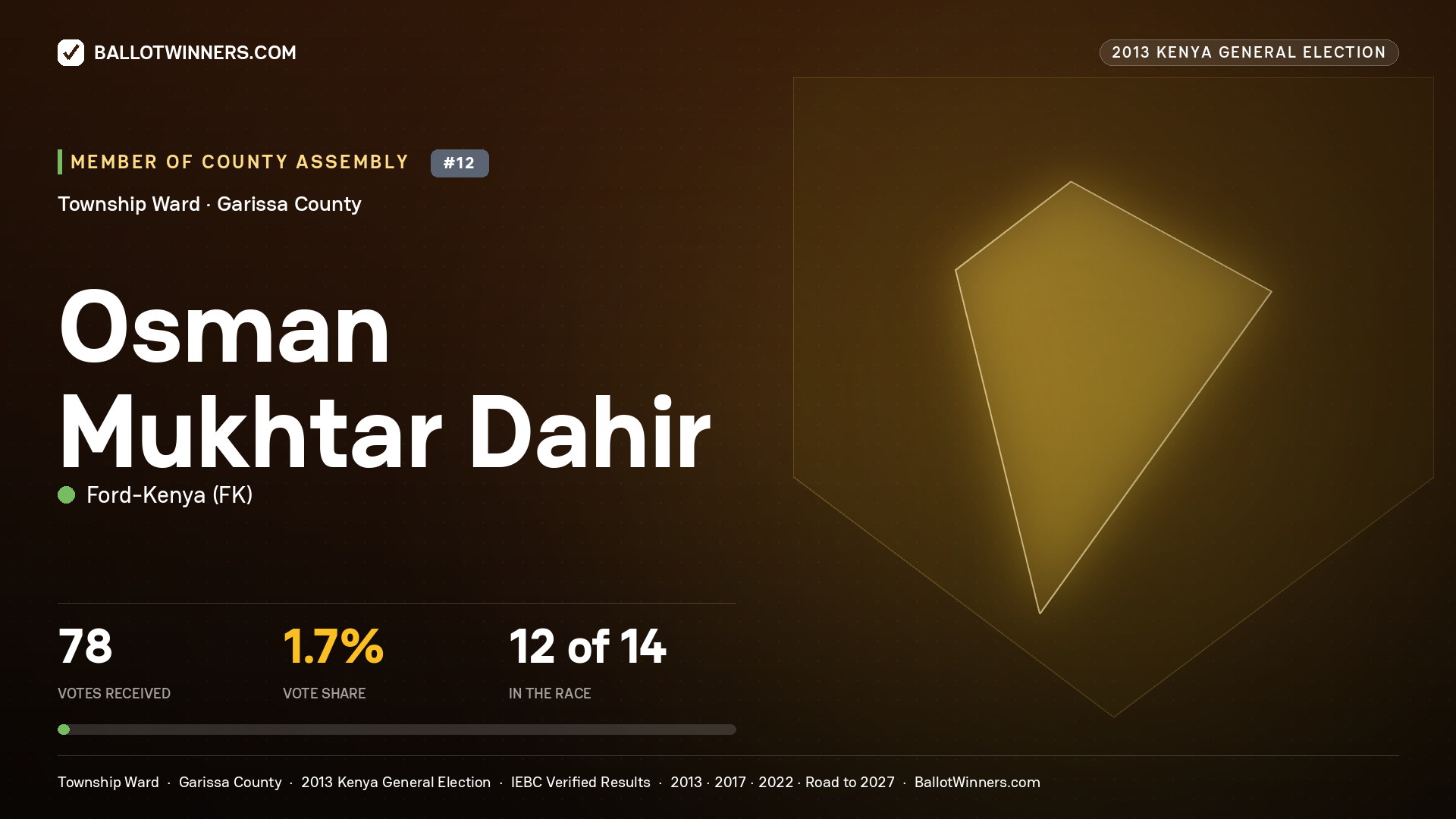 OSMAN   MUKHTAR DAHIR, contested Member of County Assembly for TOWNSHIP, 78 votes, 2013 Kenya general election.