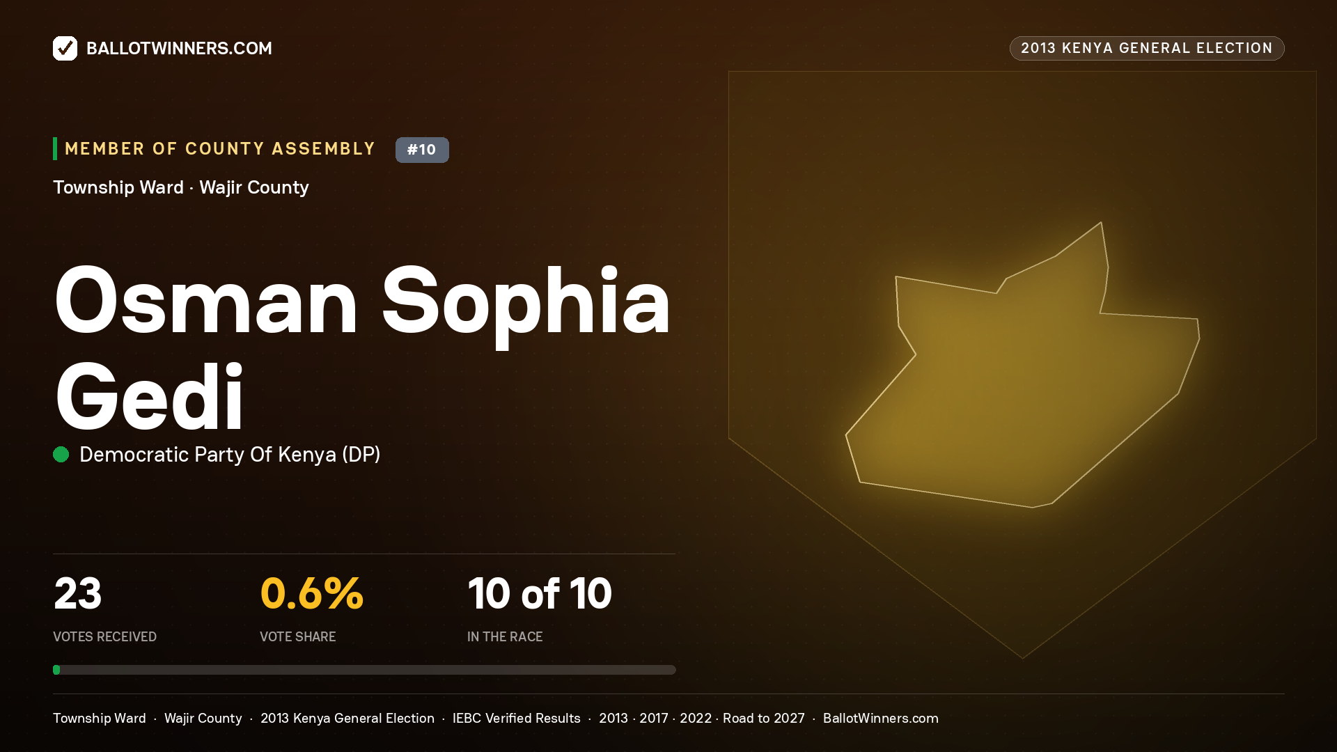 OSMAN   SOPHIA GEDI, contested Member of County Assembly for TOWNSHIP, 23 votes, 2013 Kenya general election.