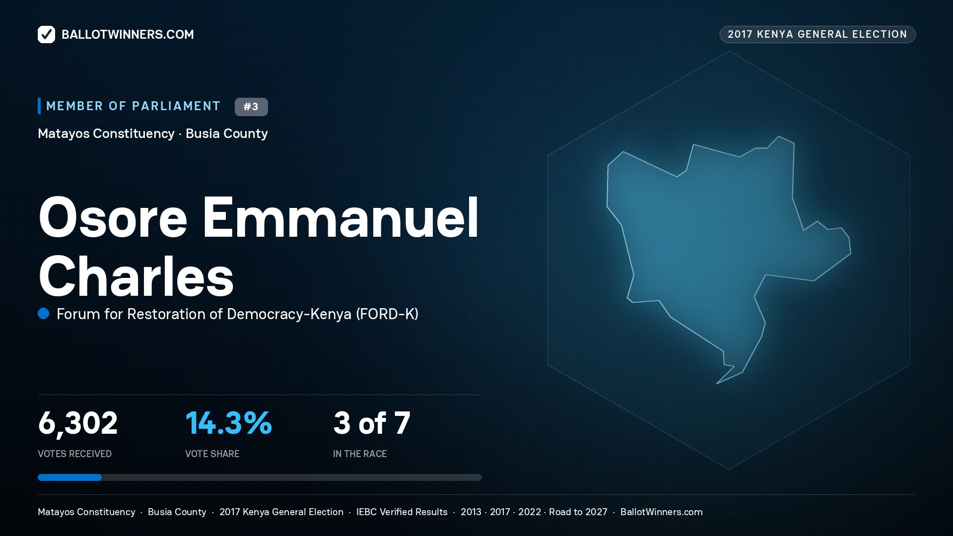 OSORE EMMANUEL CHARLES, FORUM FOR
RESTORATION OF DEMOCRACY-KENYA, contested Member of Parliament for MATAYOS, 6,302 votes, 2017 Kenya general election.