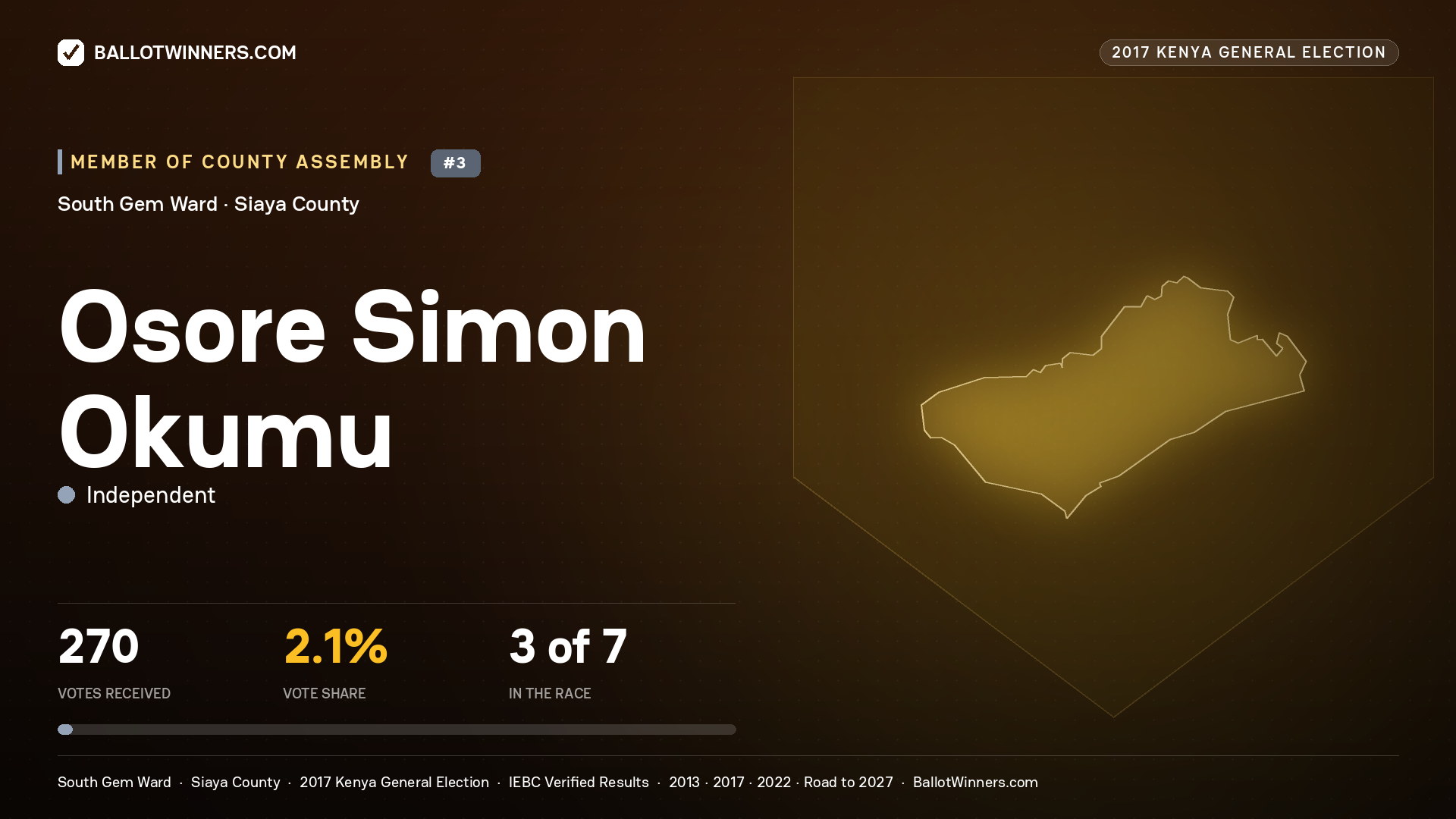 OSORE SIMON OKUMU, INDEPENDENT, contested Member of County Assembly for SOUTH GEM, 270 votes, 2017 Kenya general election.