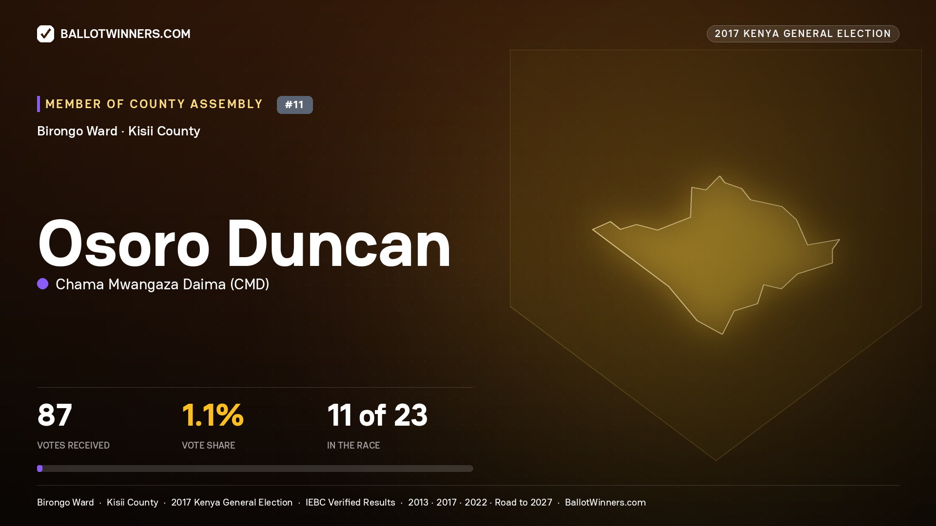 OSORO DUNCAN, CHAMA MWANGAZA DAIMA, contested Member of County Assembly for BIRONGO, 87 votes, 2017 Kenya general election.
