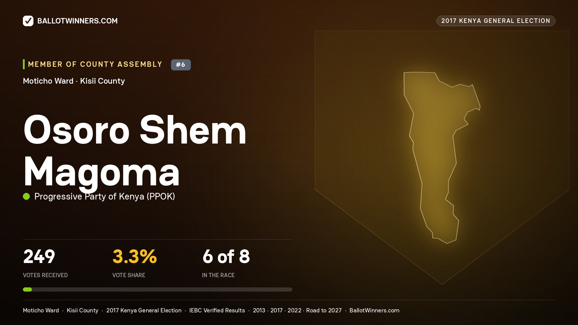OSORO SHEM MAGOMA, PROGRESSIVE PARTY OF KENYA, contested Member of County Assembly for MOTICHO, 249 votes, 2017 Kenya general election.