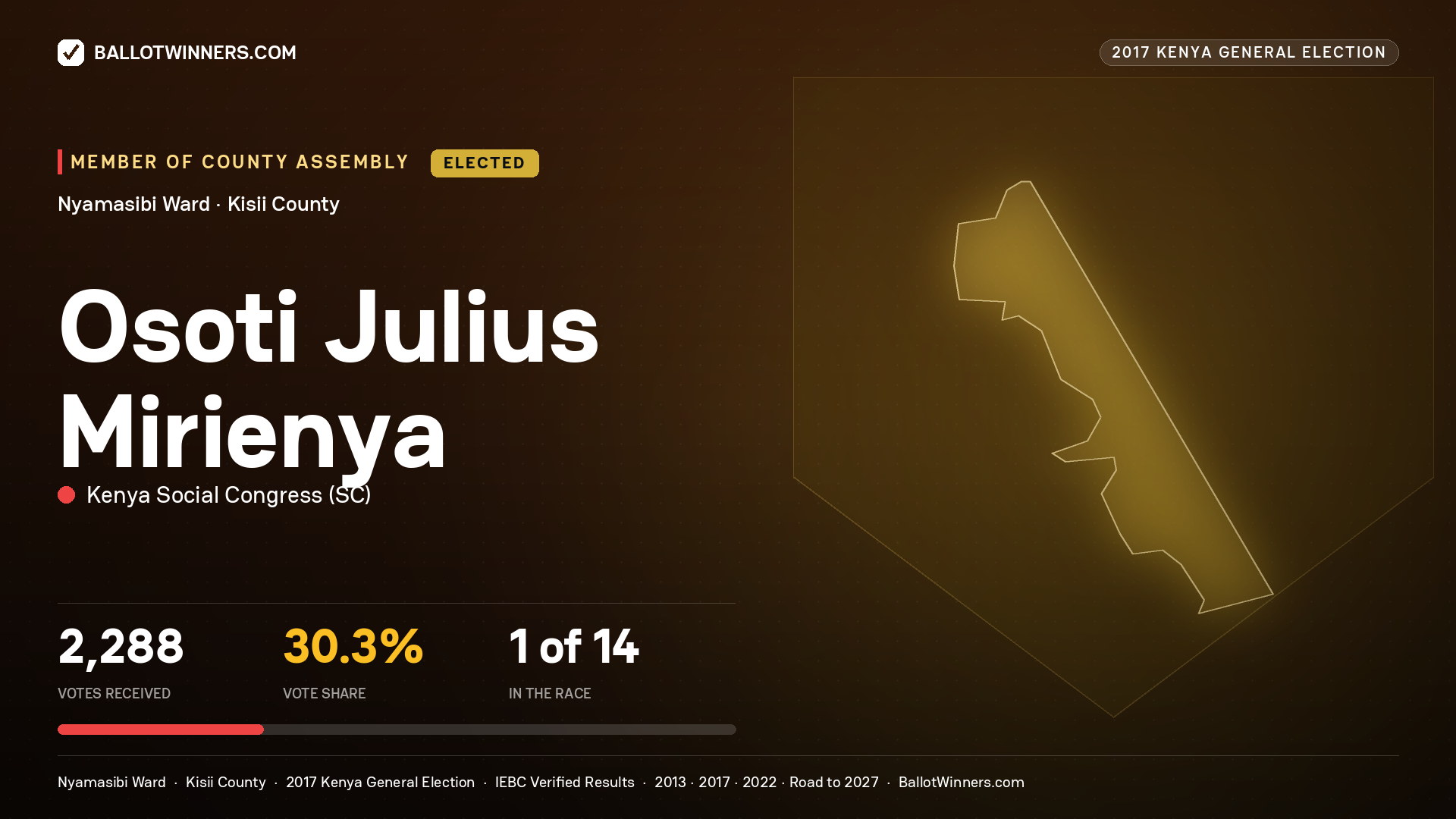 OSOTI JULIUS MIRIENYA, KENYA SOCIAL CONGRESS, elected Member of County Assembly for NYAMASIBI, 2,288 votes, 2017 Kenya general election.