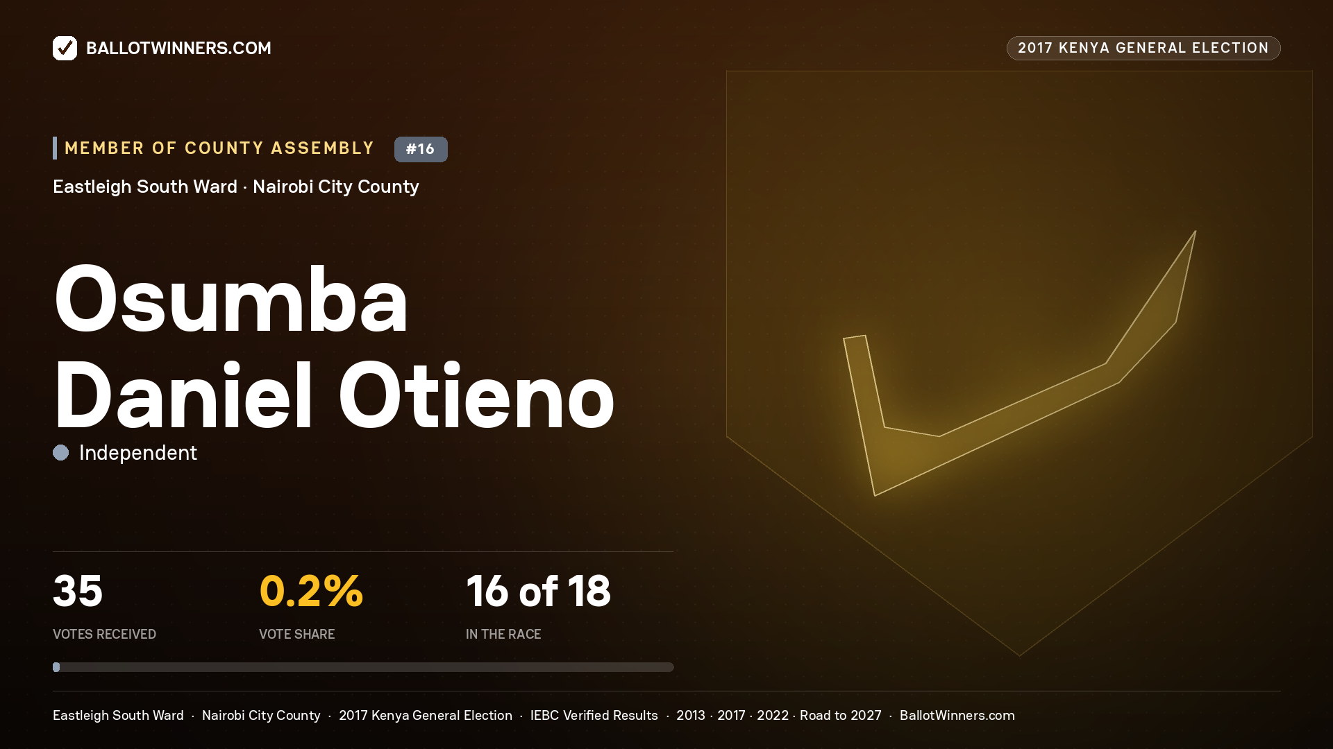 OSUMBA DANIEL OTIENO, INDEPENDENT, contested Member of County Assembly for EASTLEIGH SOUTH, 35 votes, 2017 Kenya general election.