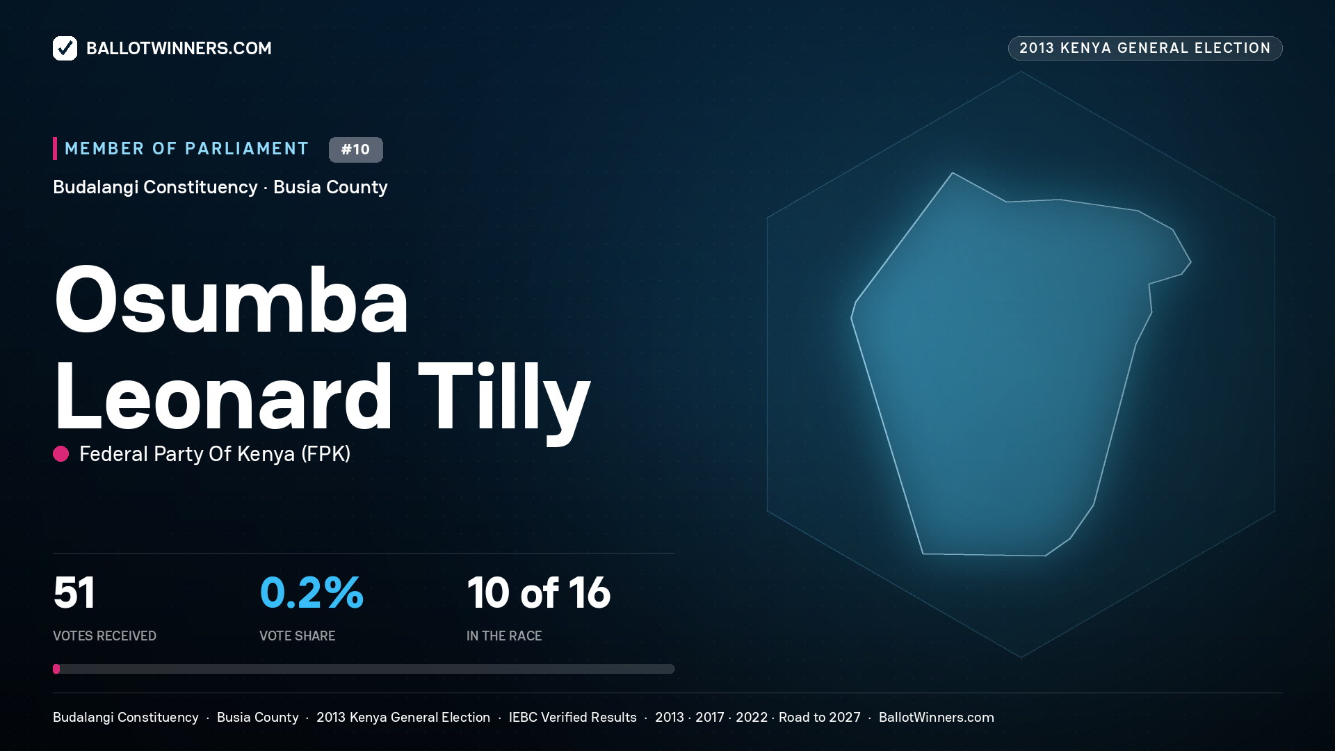 OSUMBA LEONARD TILLY, contested Member of Parliament for BUDALANGI, 51 votes, 2013 Kenya general election.