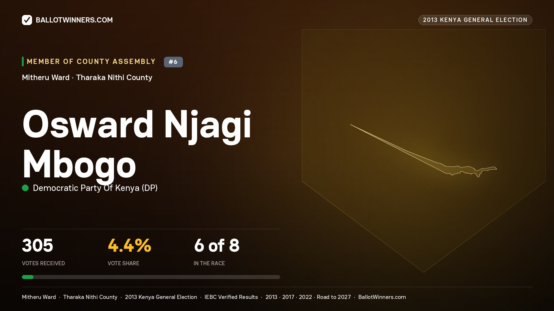 OSWARD NJAGI MBOGO, contested Member of County Assembly for MITHERU, 305 votes, 2013 Kenya general election.