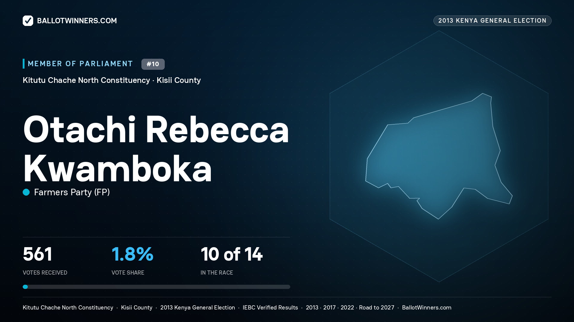 OTACHI REBECCA
KWAMBOKA, contested Member of Parliament for KITUTU CHACHE
NORTH, 561 votes, 2013 Kenya general election.
