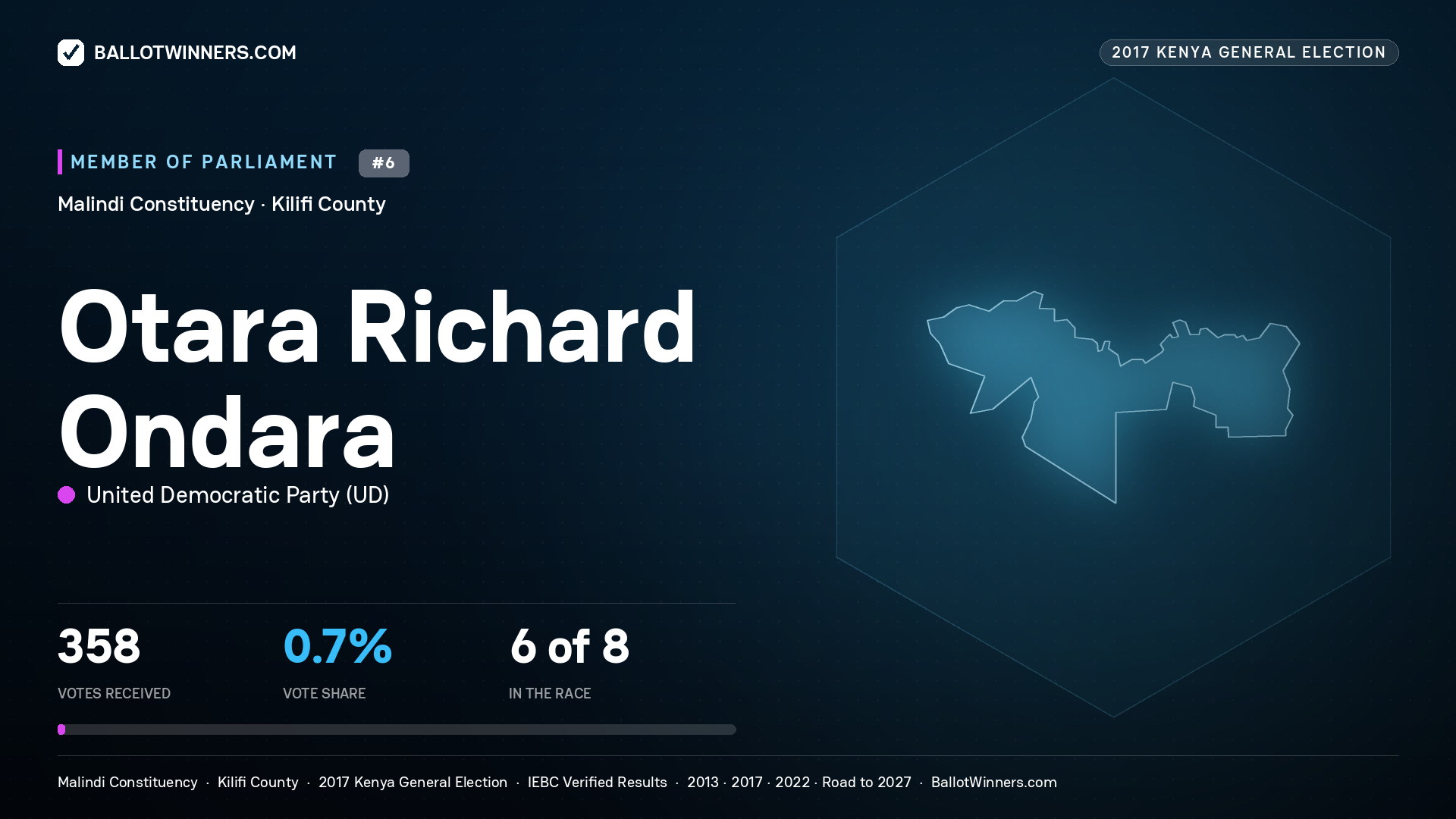OTARA RICHARD ONDARA, UNITED
DEMOCRATIC PARTY, contested Member of Parliament for MALINDI, 358 votes, 2017 Kenya general election.