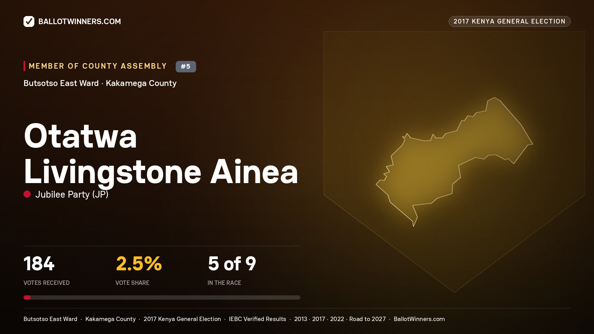 OTATWA LIVINGSTONE AINEA, JUBILEE PARTY, contested Member of County Assembly for BUTSOTSO EAST, 184 votes, 2017 Kenya general election.