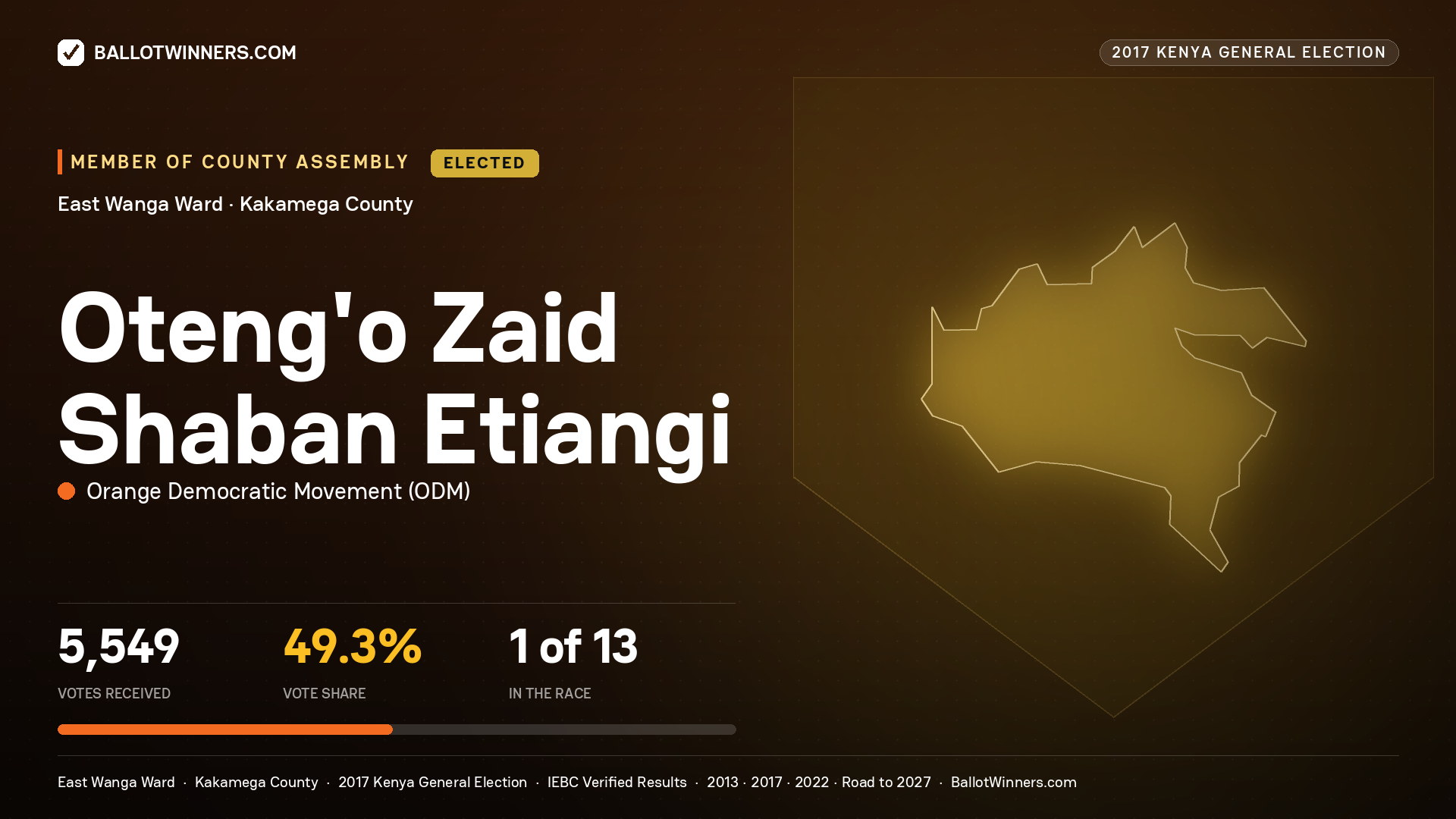 OTENG'O ZAID SHABAN ETIANGI, ORANGE DEMOCRATIC MOVEMENT, elected Member of County Assembly for EAST WANGA, 5,549 votes, 2017 Kenya general election.