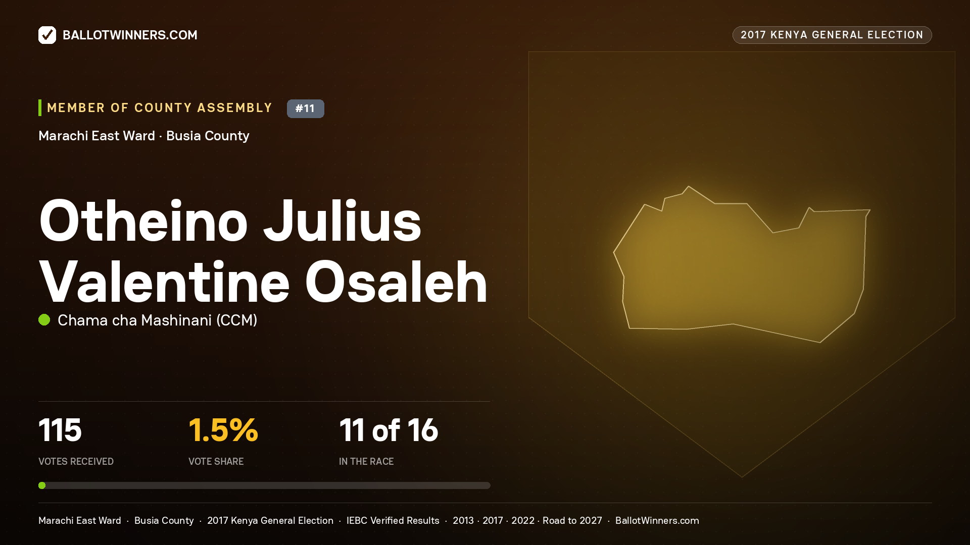 OTHEINO JULIUS VALENTINE OSALEH, CHAMA CHA MASHINANI, contested Member of County Assembly for MARACHI EAST, 115 votes, 2017 Kenya general election.