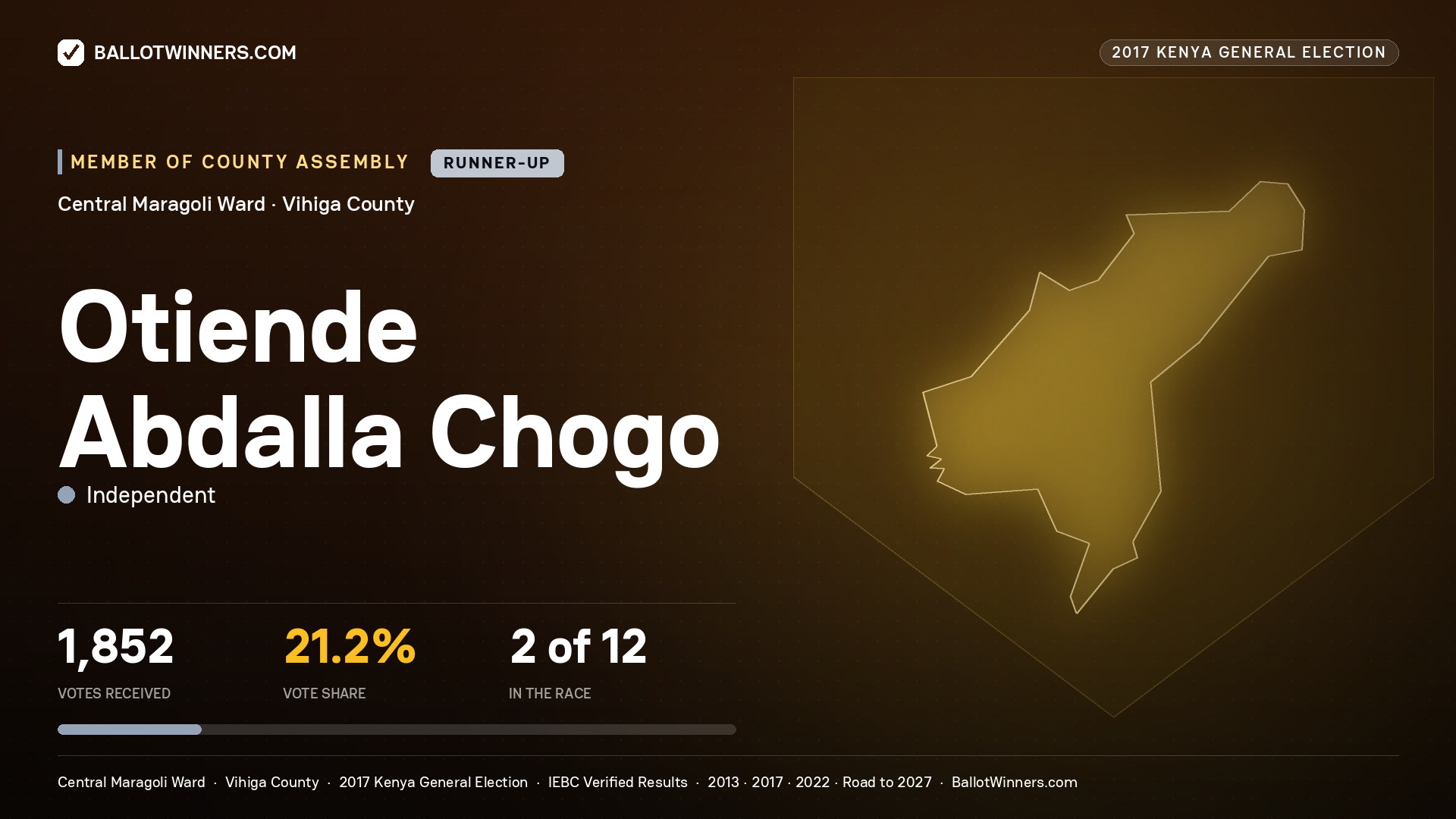 OTIENDE ABDALLA CHOGO, INDEPENDENT, contested Member of County Assembly for CENTRAL MARAGOLI, 1,852 votes, 2017 Kenya general election.