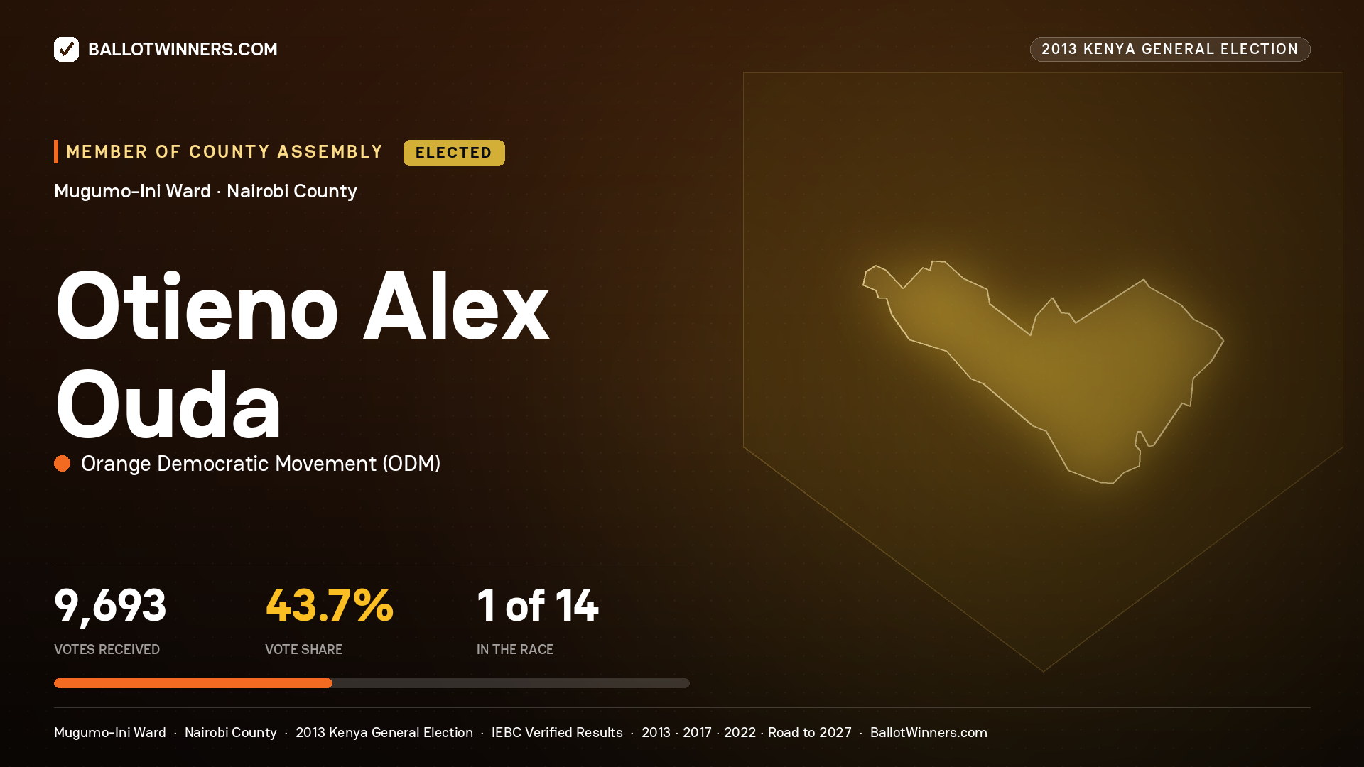 OTIENO ALEX OUDA, elected Member of County Assembly for MUGUMO-INI, 9,693 votes, 2013 Kenya general election.
