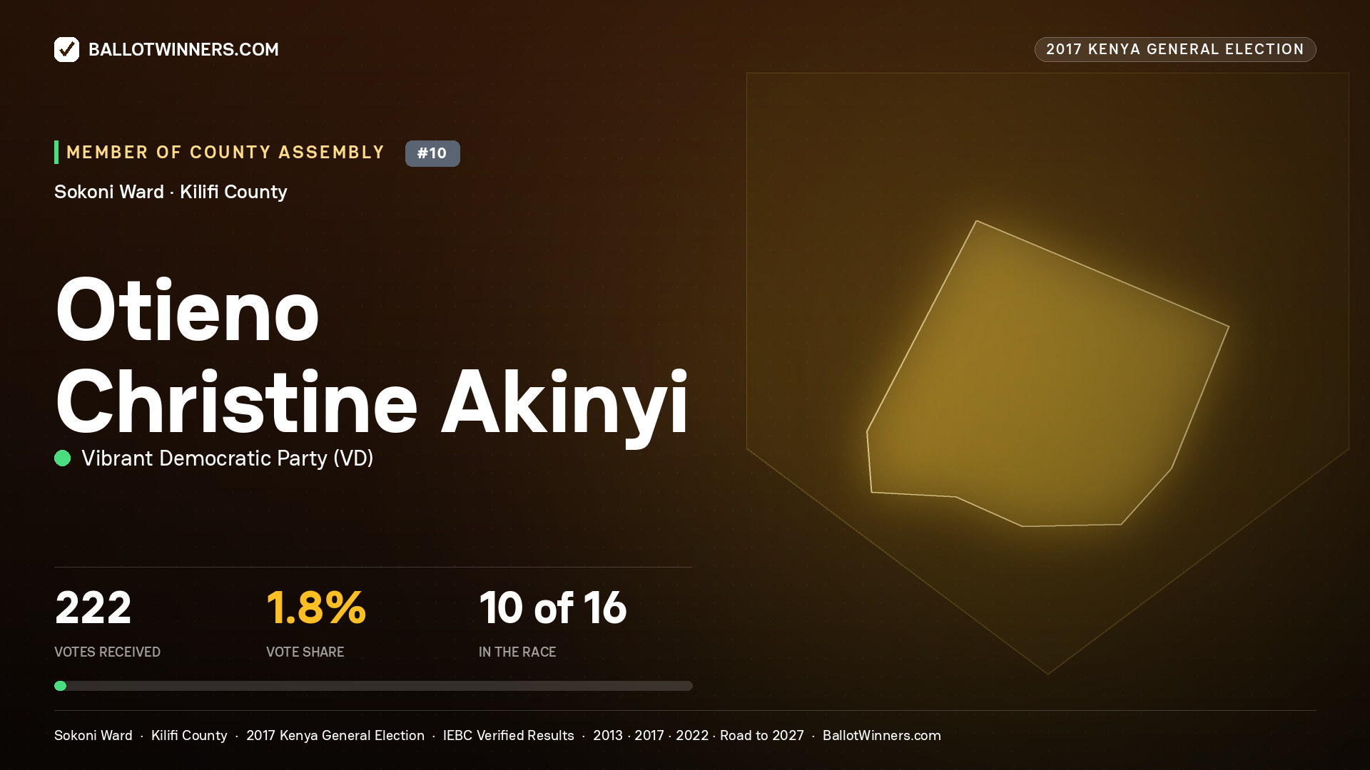OTIENO CHRISTINE AKINYI, VIBRANT DEMOCRATIC PARTY, contested Member of County Assembly for SOKONI, 222 votes, 2017 Kenya general election.