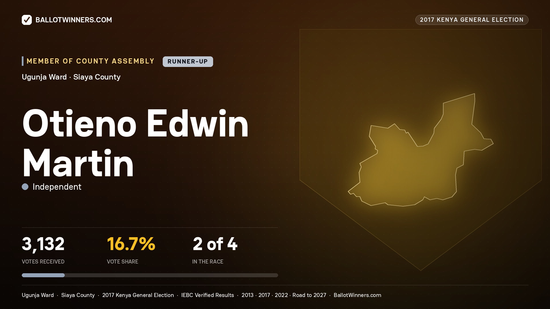 OTIENO EDWIN MARTIN, INDEPENDENT, contested Member of County Assembly for UGUNJA, 3,132 votes, 2017 Kenya general election.