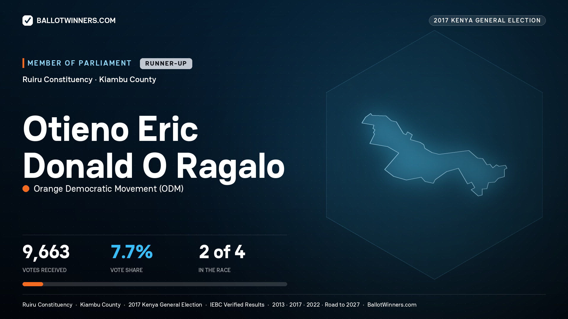 OTIENO ERIC DONALD O RAGALO, ORANGE
DEMOCRATIC MOVEMENT, contested Member of Parliament for RUIRU, 9,663 votes, 2017 Kenya general election.