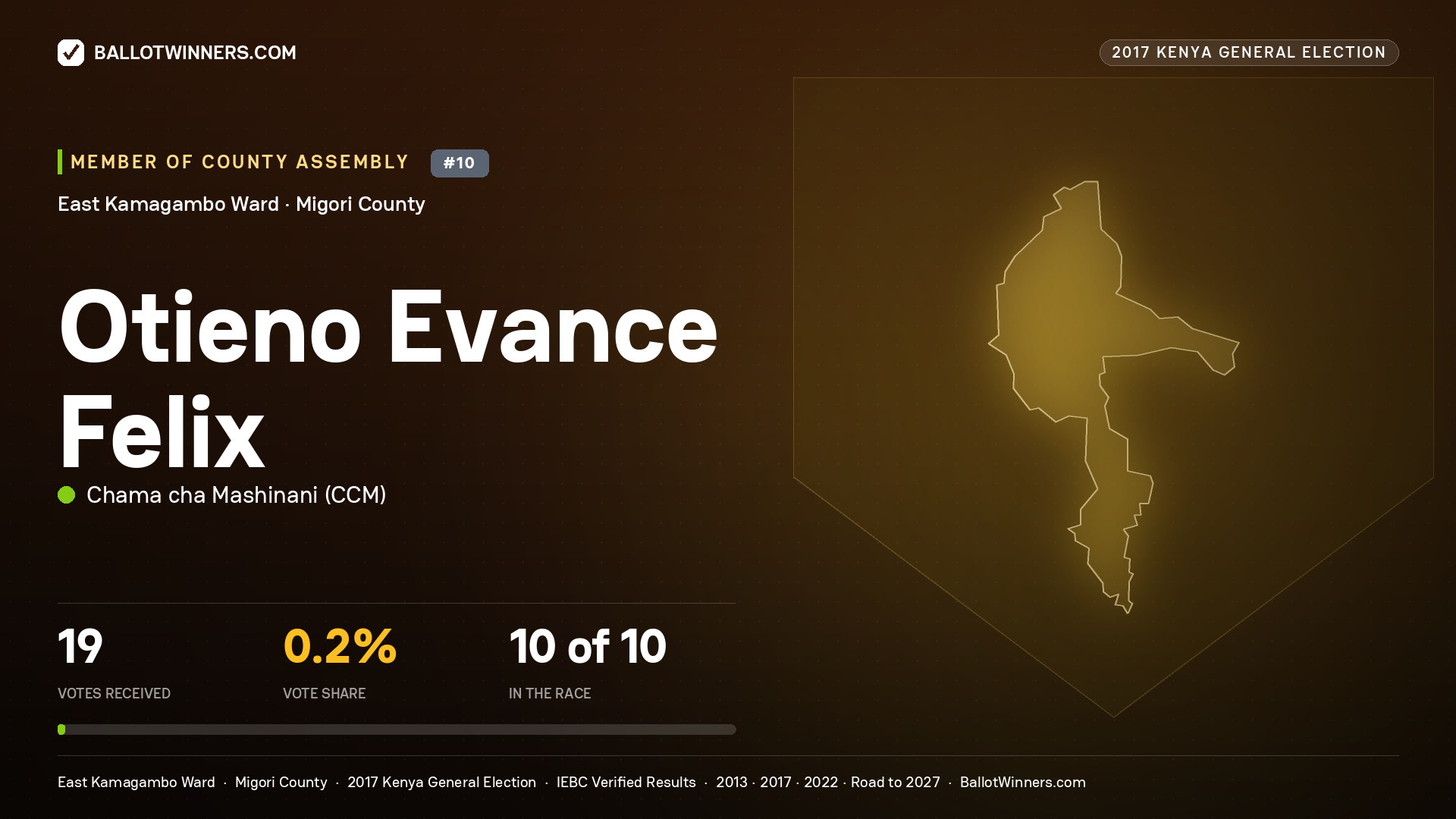 OTIENO EVANCE FELIX, CHAMA CHA MASHINANI, contested Member of County Assembly for EAST KAMAGAMBO, 19 votes, 2017 Kenya general election.