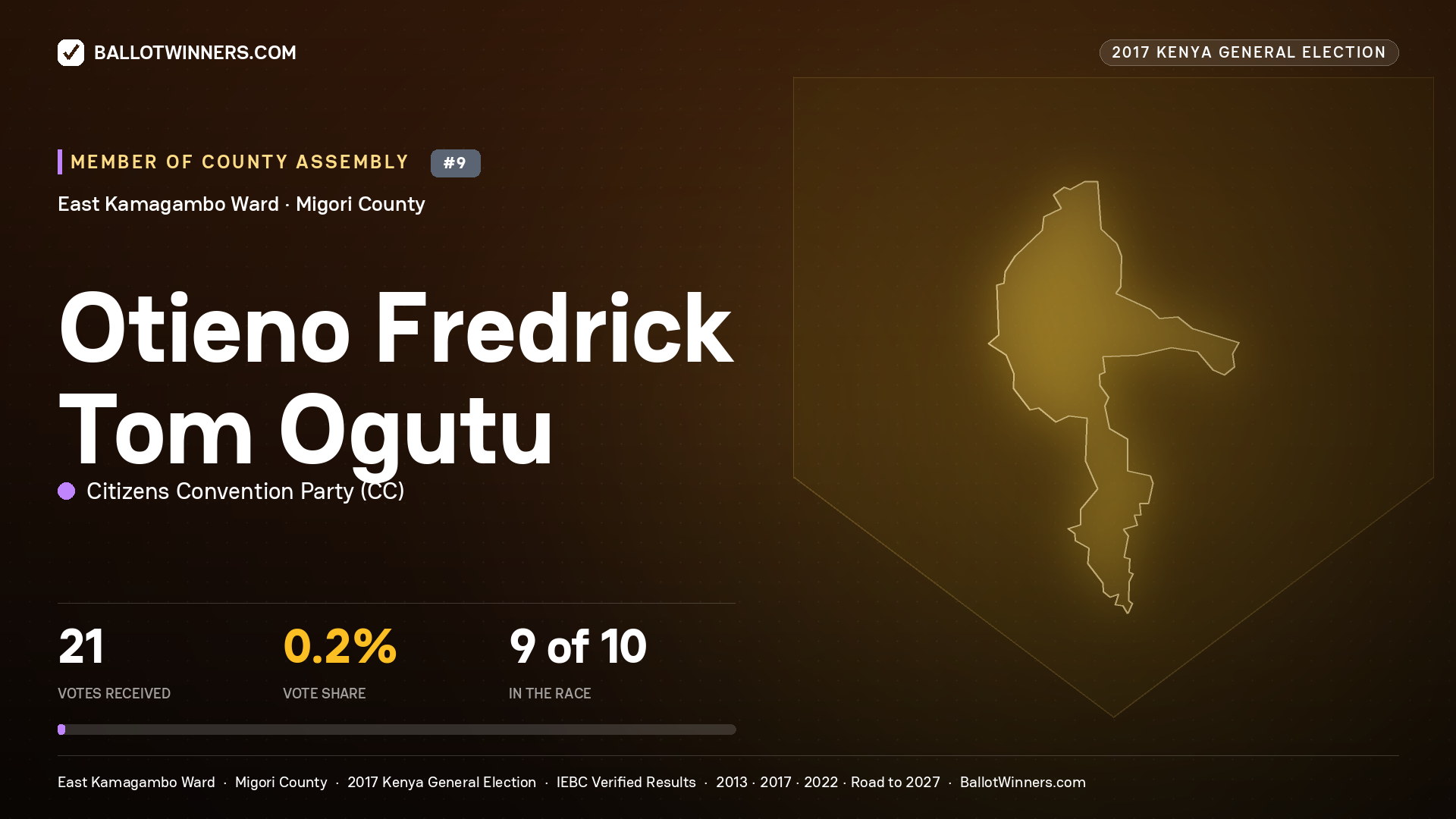 OTIENO FREDRICK TOM OGUTU, CITIZENS CONVENTION PARTY, contested Member of County Assembly for EAST KAMAGAMBO, 21 votes, 2017 Kenya general election.
