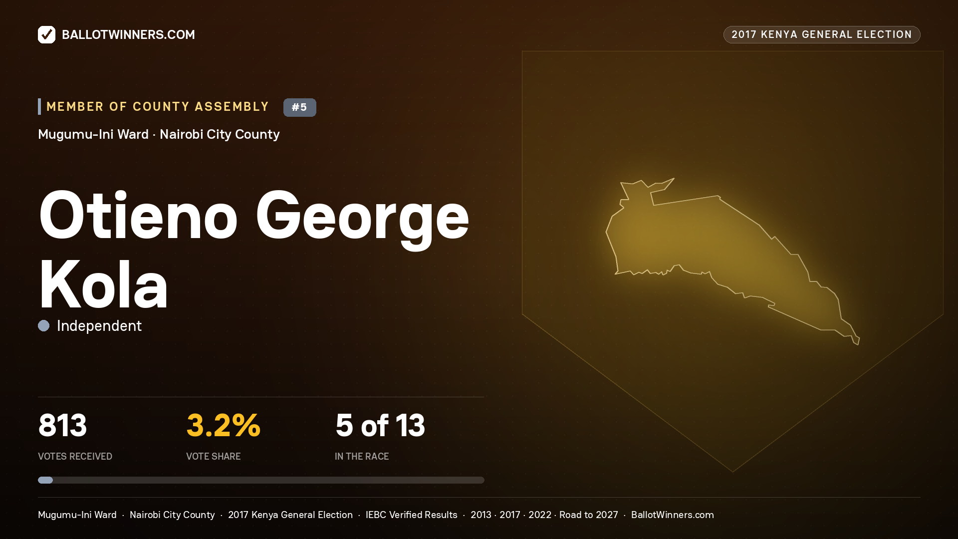 OTIENO GEORGE KOLA, INDEPENDENT, contested Member of County Assembly for MUGUMU-INI, 813 votes, 2017 Kenya general election.