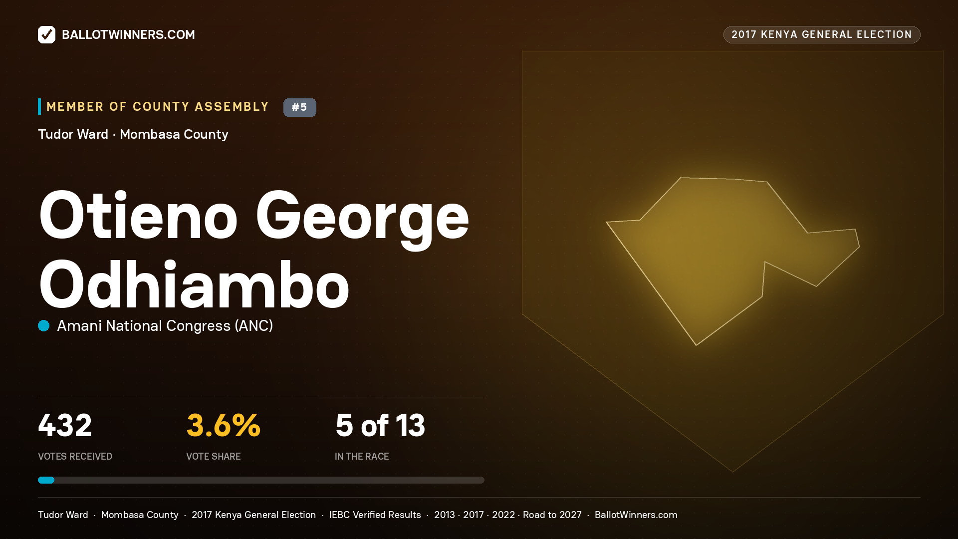 OTIENO GEORGE ODHIAMBO, AMANI NATIONAL CONGRESS, contested Member of County Assembly for TUDOR, 432 votes, 2017 Kenya general election.