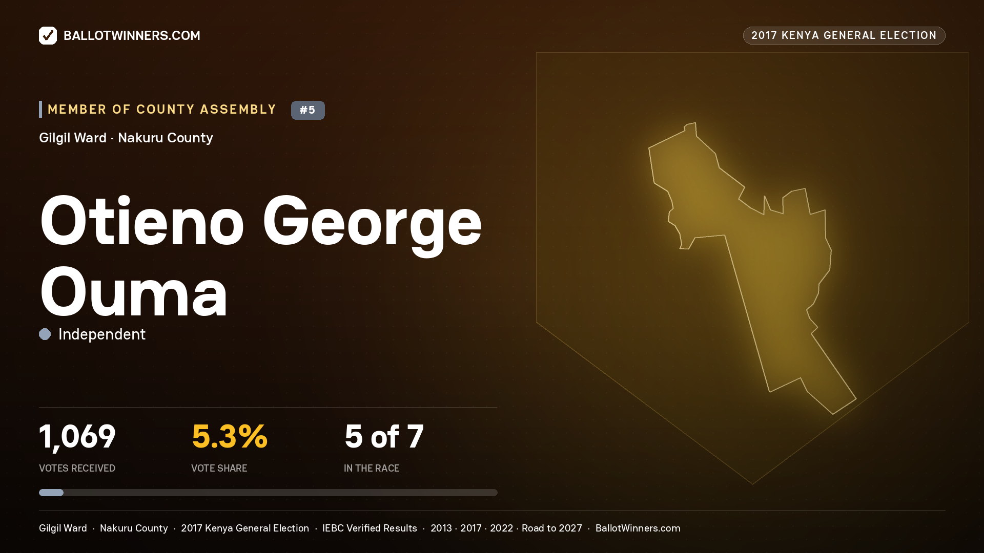 OTIENO GEORGE OUMA, INDEPENDENT, contested Member of County Assembly for GILGIL, 1,069 votes, 2017 Kenya general election.