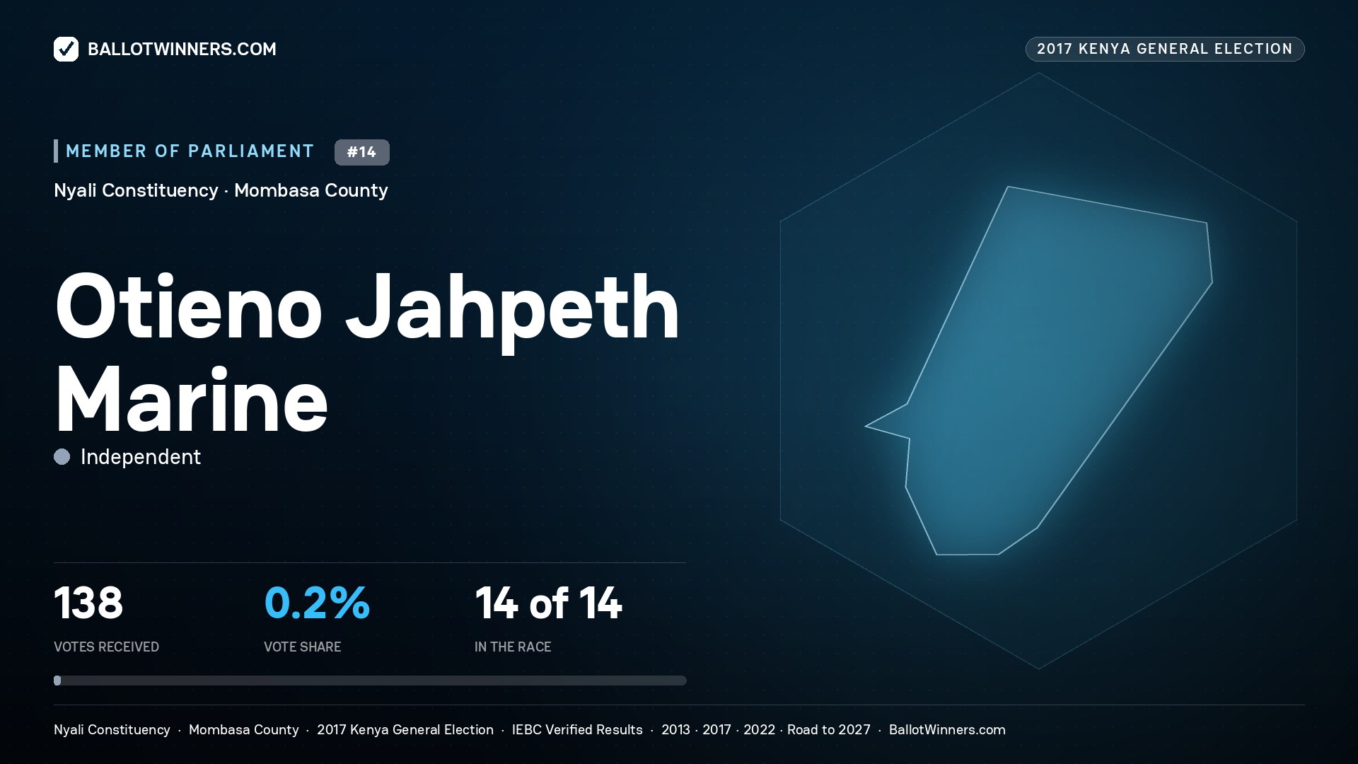 OTIENO JAHPETH MARINE, INDEPENDENT, contested Member of Parliament for NYALI, 138 votes, 2017 Kenya general election.